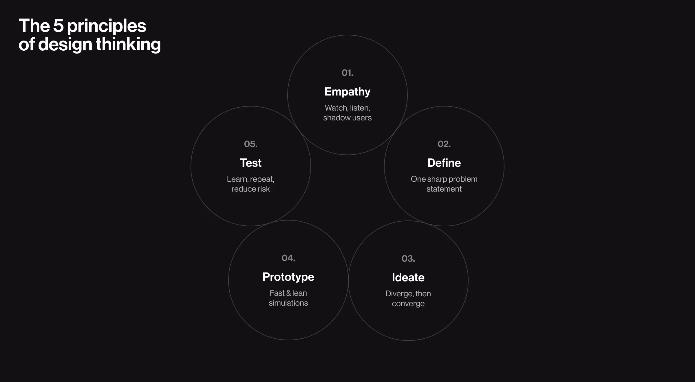 Infographic of the 5 principles of design thinking: empathy, define, ideate, prototype, and test, shown in a circular process diagram