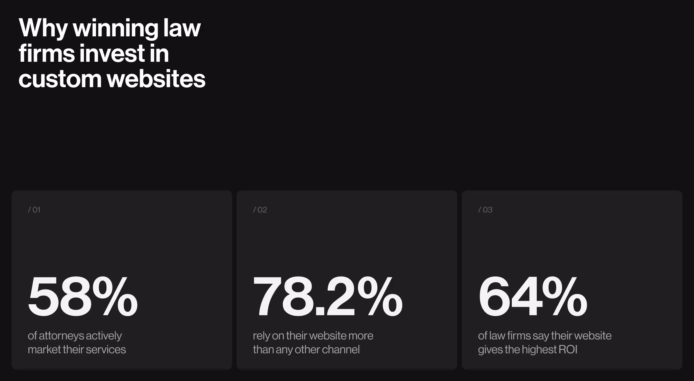Infographic showing why law firms invest in custom websites with statistics: 58% of attorneys market services online, 78.2% rely on websites as main channel, and 64% report highest ROI from websites