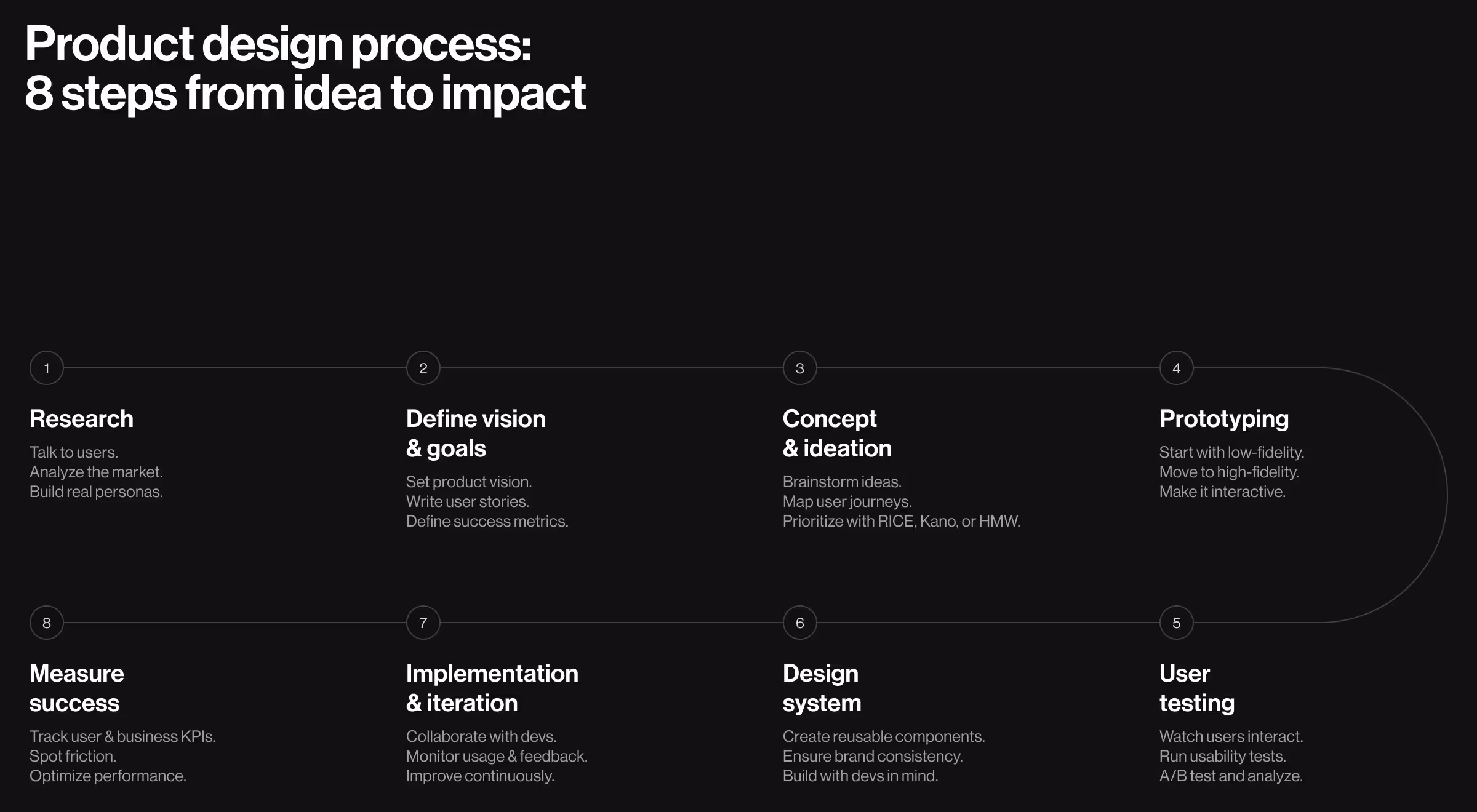 Product design process infographic with 8 steps: research, define vision and goals, concept and ideation, prototyping, user testing, design system, implementation and iteration, and measuring success