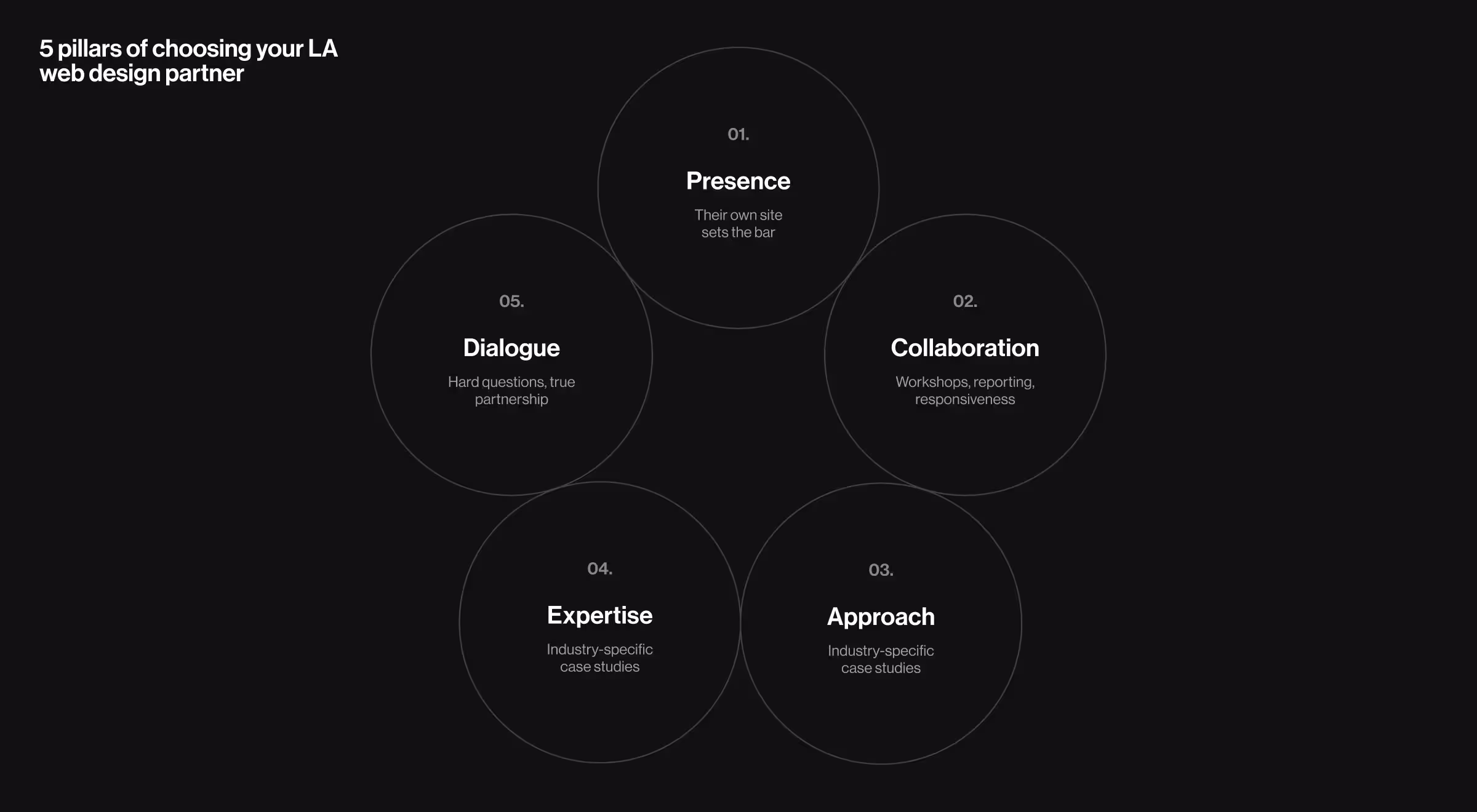5 pillars of choosing a Los Angeles web design partner: presence, collaboration, approach, expertise, and dialogue, visualized in a circular framework