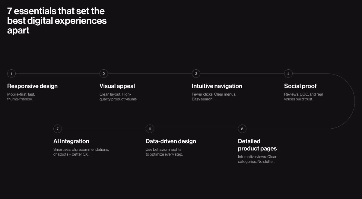 7 essentials of best digital experiences infographic showing responsive design, visual appeal, intuitive navigation, social proof, detailed product pages, data-driven design, and AI integration