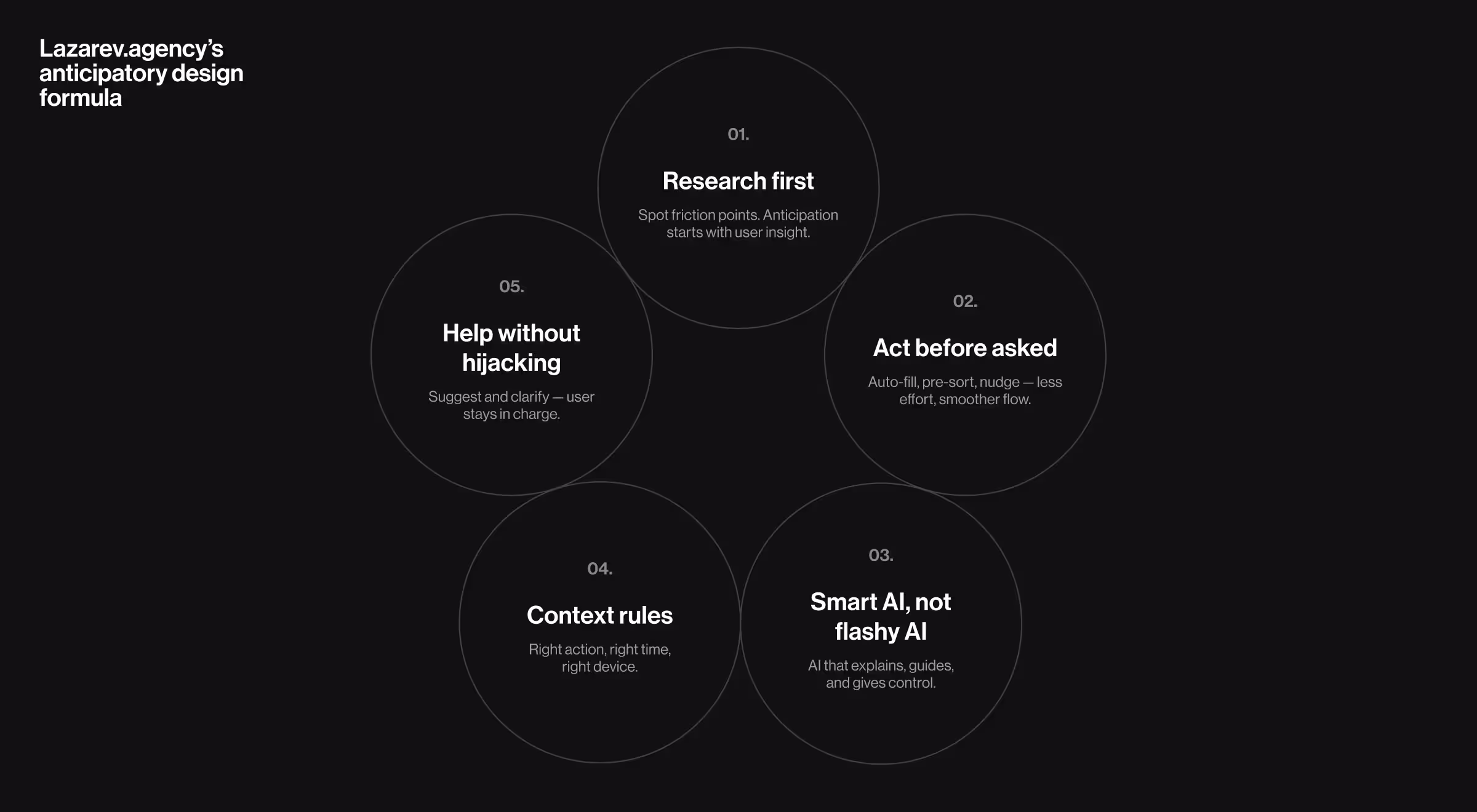Lazarev.agency’s anticipatory design formula infographic showing five principles: research first, act before asked, smart AI not flashy AI, context rules, and help without hijacking