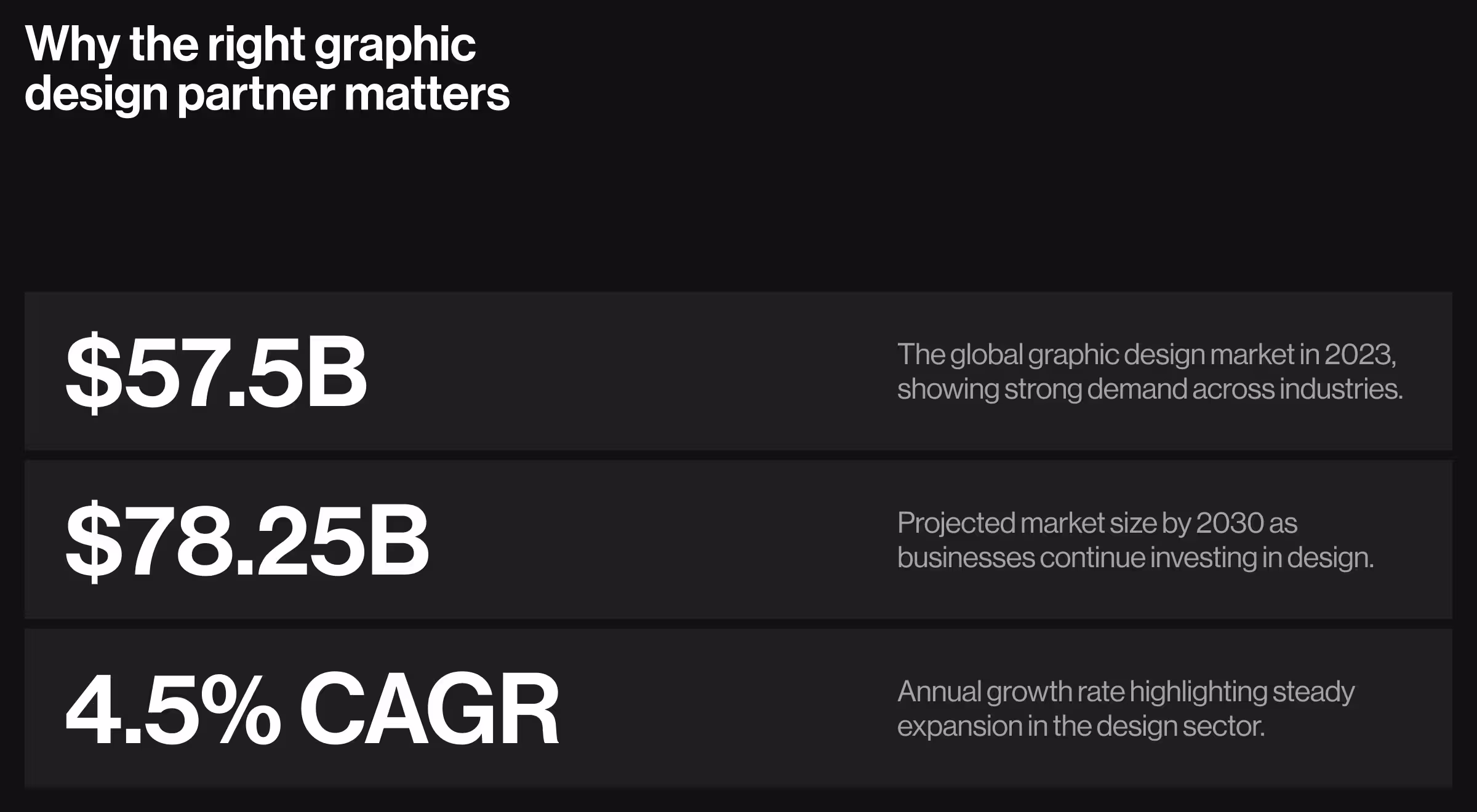 Graphic design market statistics showing $57.5B value in 2023, projected $78.25B by 2030, and 4.5% CAGR growth