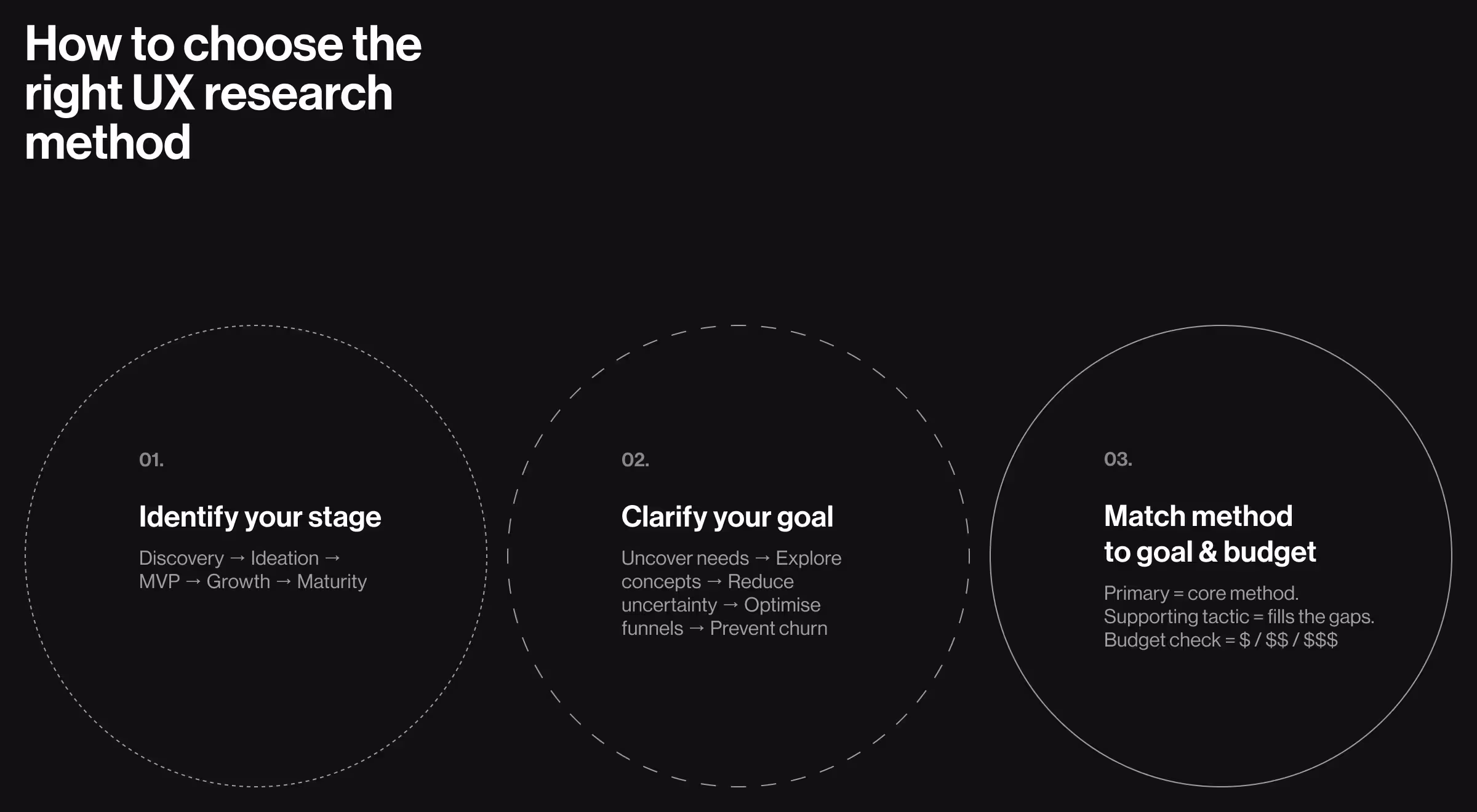 Minimalist infographic explaining how to choose the right UX research method through three steps: identifying stage, clarifying goals, and matching methods to budget