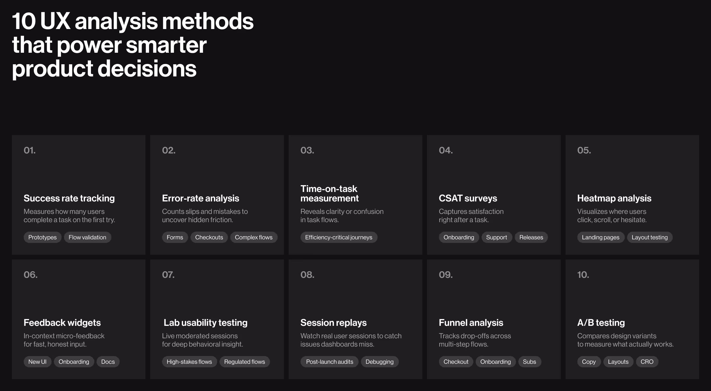Infographic titled ‘10 UX analysis methods that power smarter product decisions’ — including success rate tracking, error-rate analysis, heatmaps, funnel analysis, and A/B testing — created by Lazarev.agency