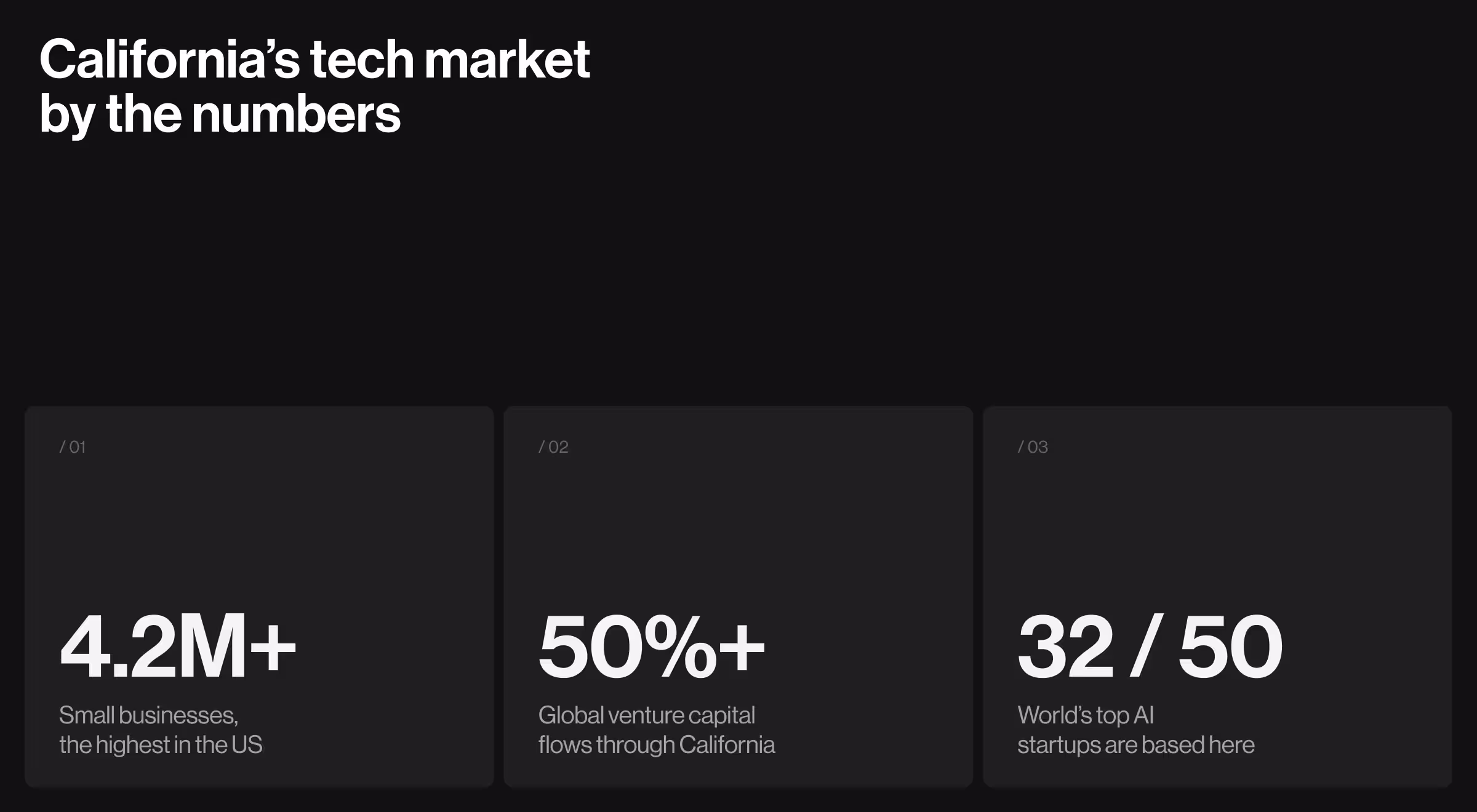 Infographic titled ‘California’s tech market by the numbers’ highlighting state statistics — 4.2M+ small businesses, over 50% of global venture capital, and 32 of the top 50 AI startups — designed by Lazarev.agency