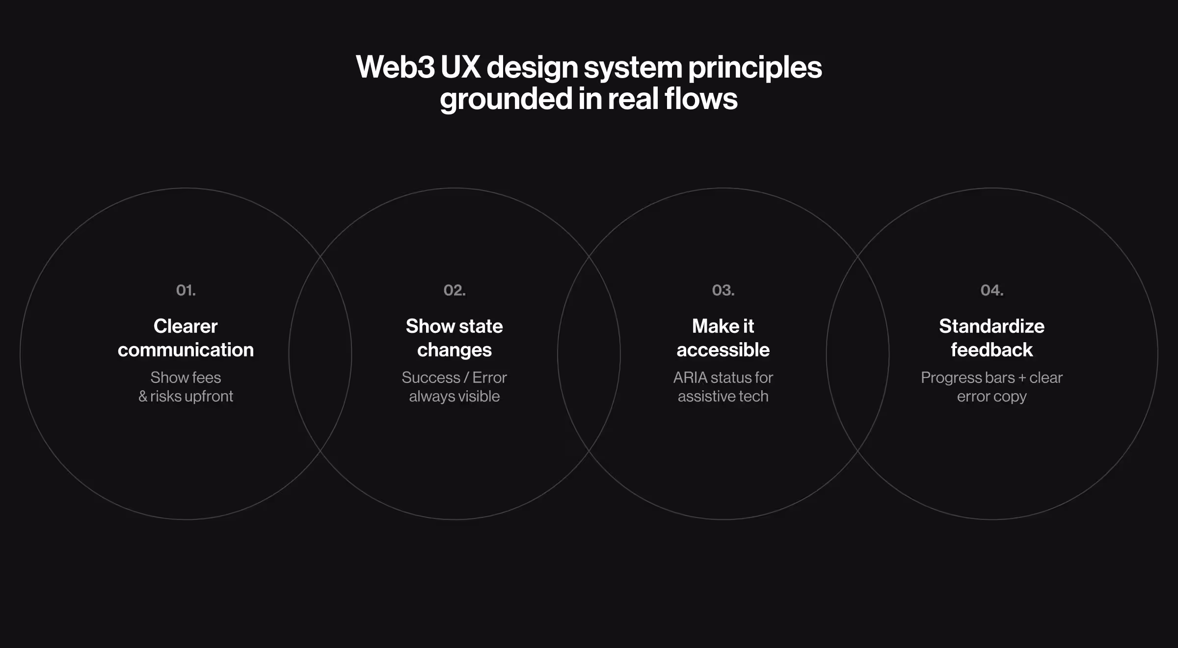 Dark minimalist infographic titled “Web3 UX design system principles grounded in real flows,” featuring four circles labeled Clearer communication, Show state changes, Make it accessible, and Standardize feedback — outlining best practices for Web3 interface usability and accessibility