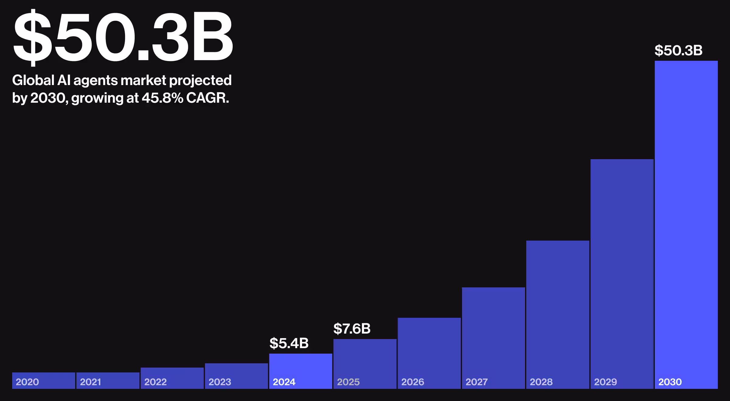 Bar graph showing global AI agents market growth from 2020 to a projected $50.3B in 2030, with key values of $5.4B in 2024 and $7.6B in 2026, growing at 45.8% CAGR.
