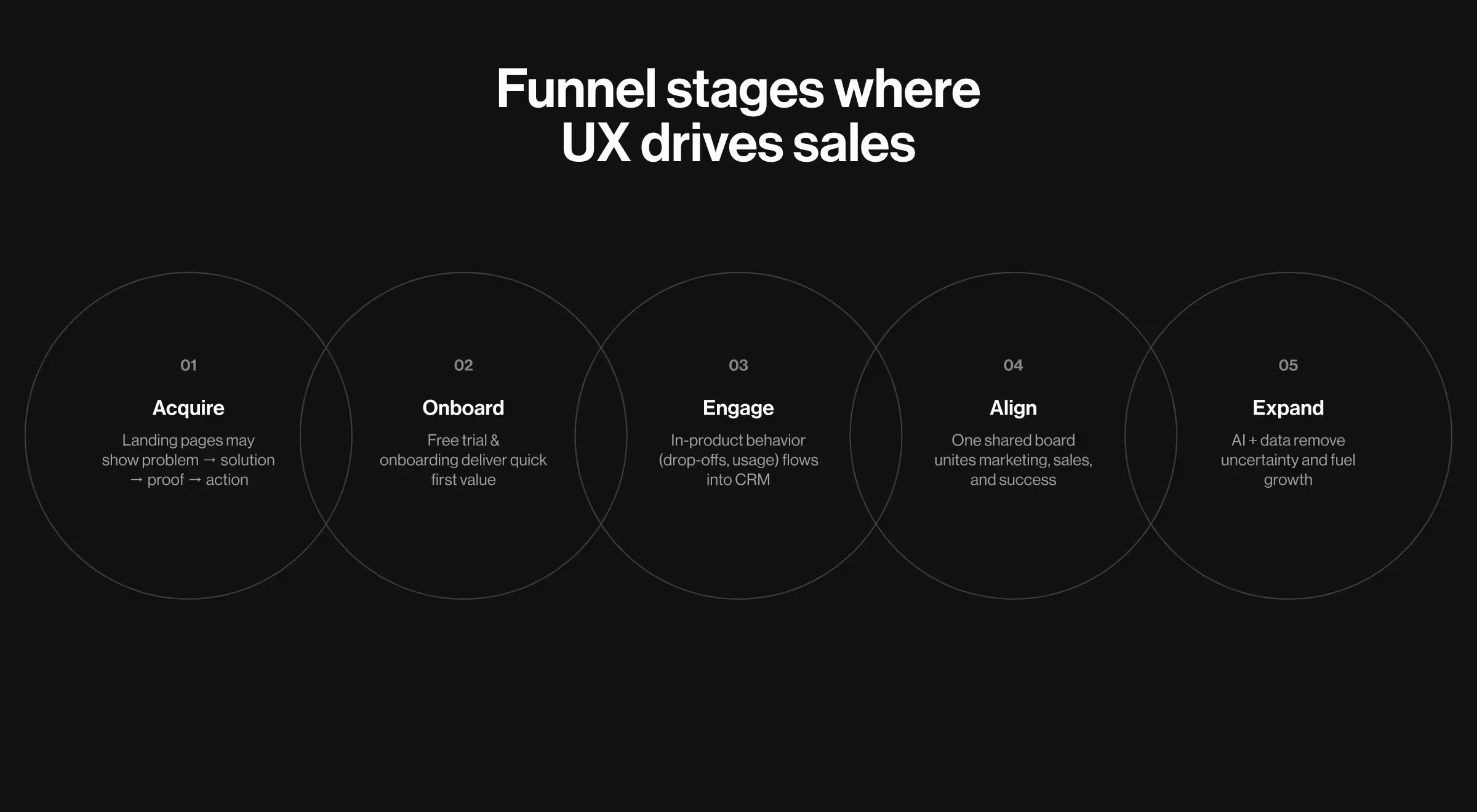 Funnel stages illustrating how user experience (UX) enhances sales performance and customer engagement.