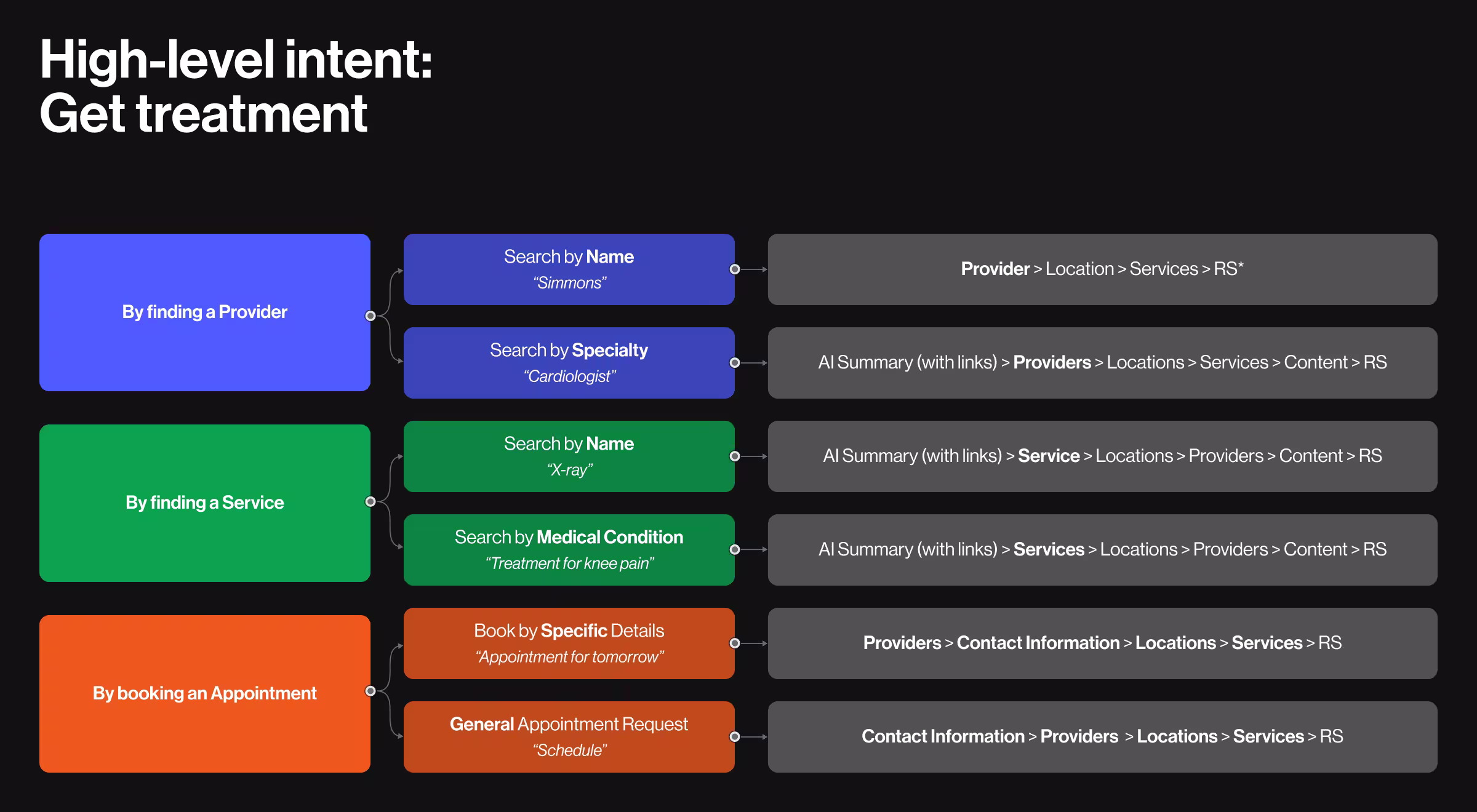 Visual representation of high-level intent to obtain treatment, formatted in a clear schema layout for easy understanding.