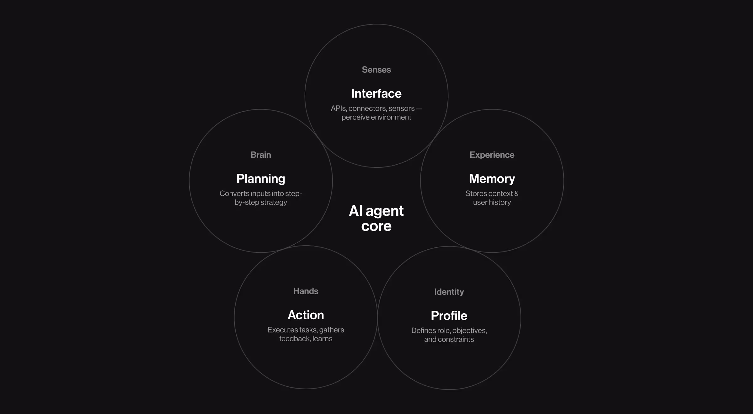 Infographic displaying the different types of AI agents, highlighting their attributes and connections through repeated visual elements.