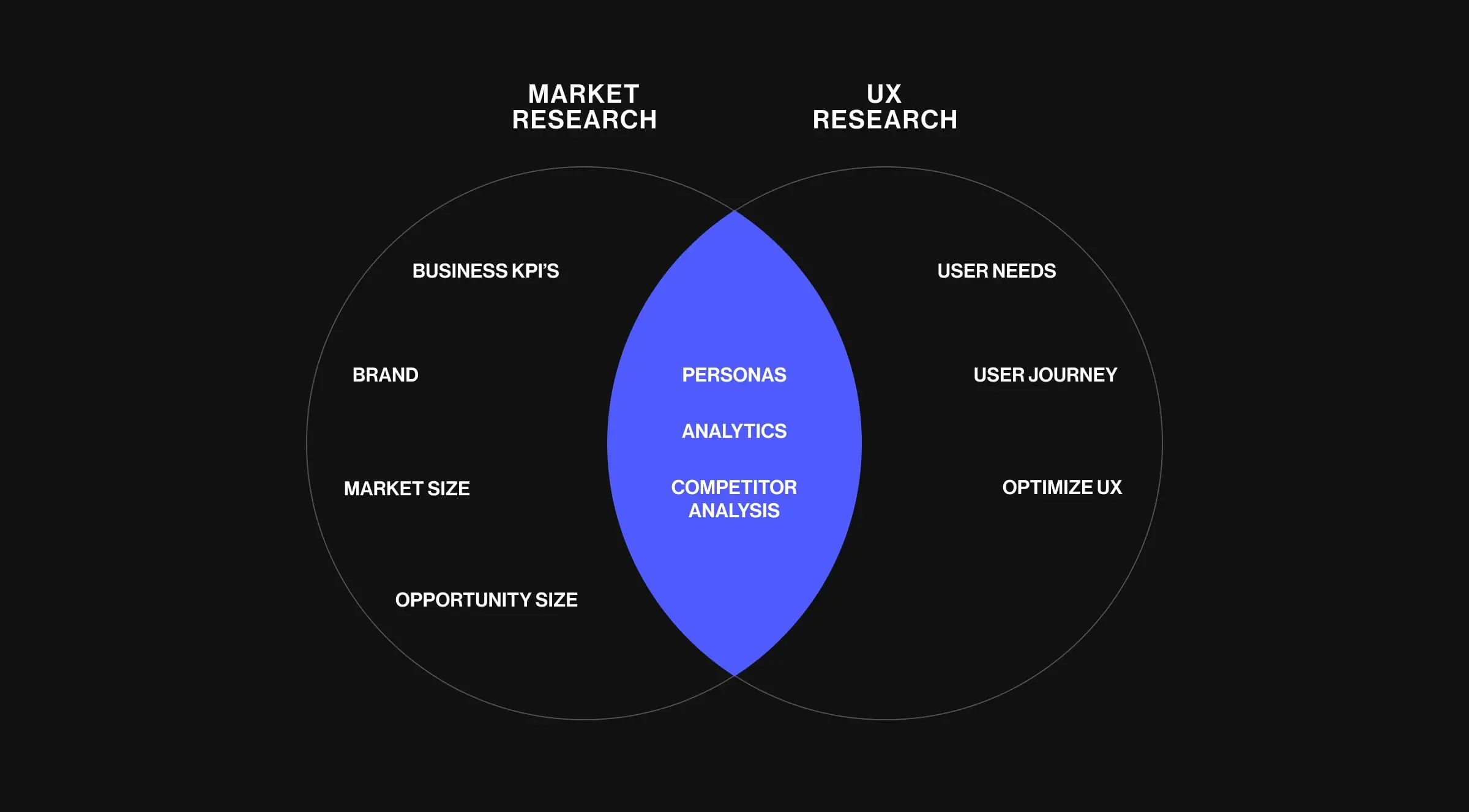 Diagram comparing key specifications of Market Research and UX Research, highlighting their commonalities