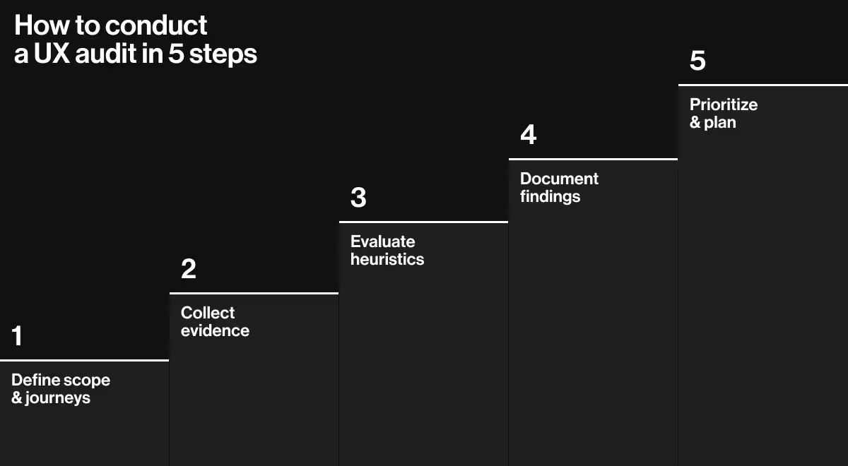 How to conduct a UX audit in 5 steps