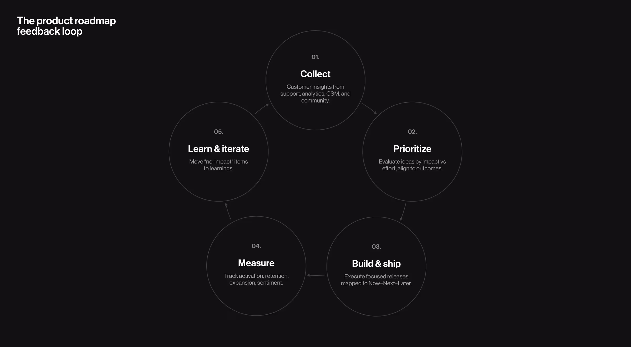 How to measure SaaS product roadmap success