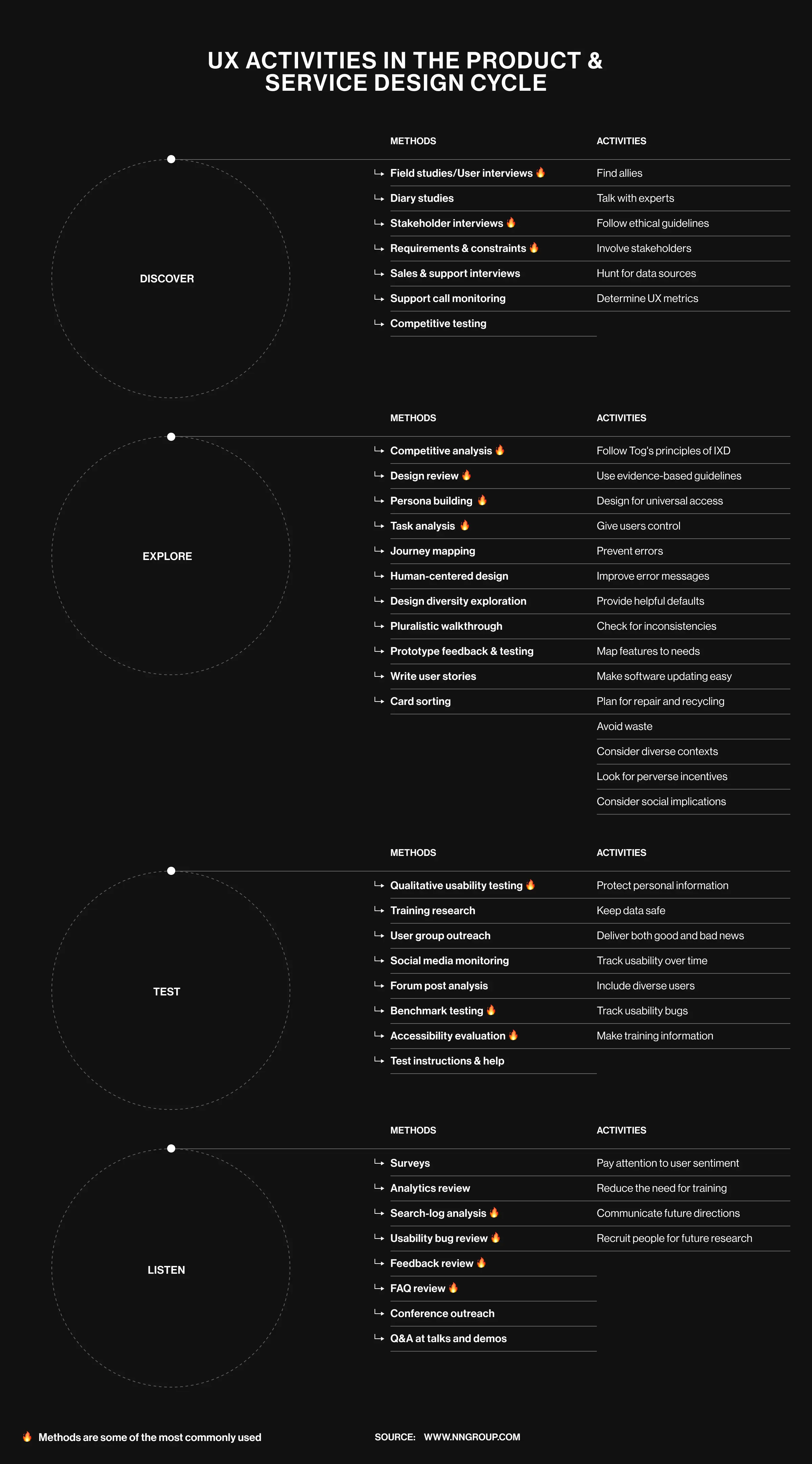 The UX research methods used during digital design process by Lazarev. 