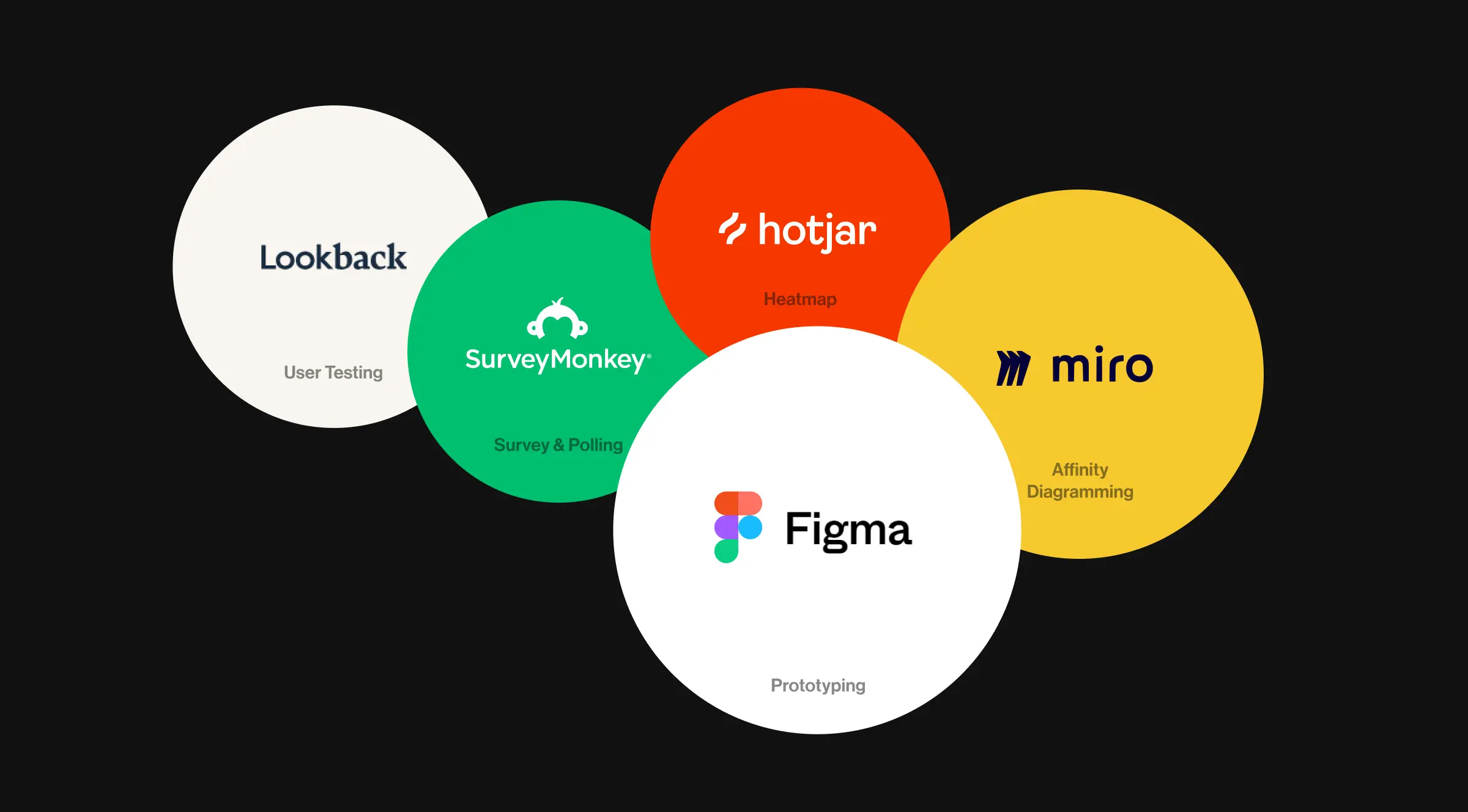 The logos of UX research tools used by Lazarev. UI UX design agency