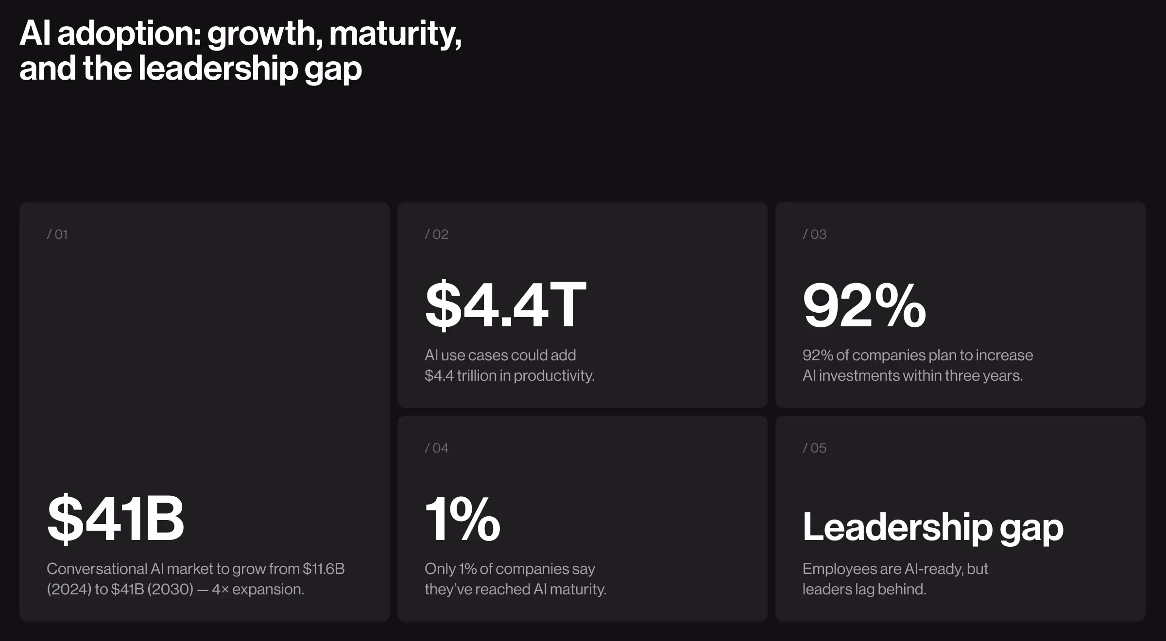 Dashboard-style graphic showing key AI adoption statistics, including market growth projections, productivity gains, investment plans, maturity levels, and a leadership readiness gap