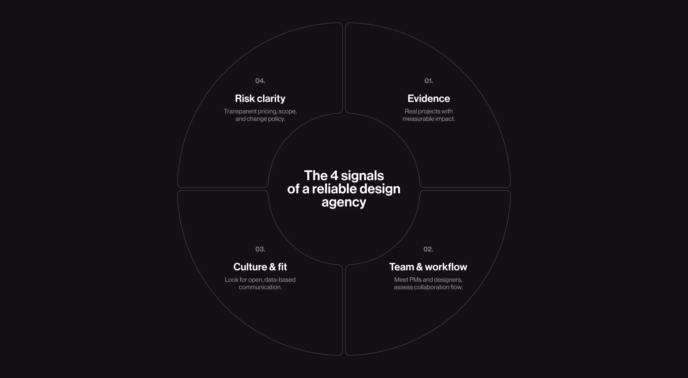 The 4 signals of a reliable design agency