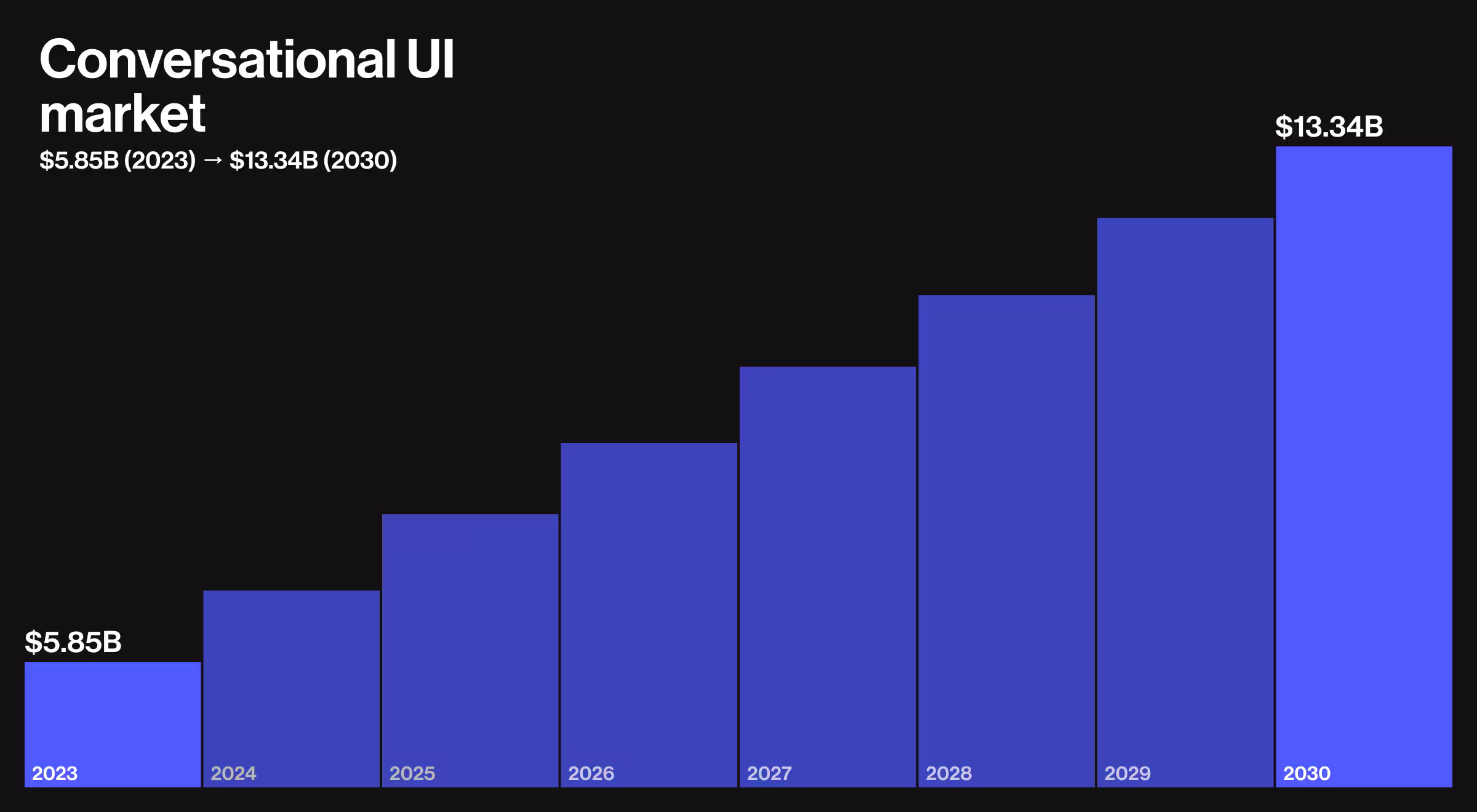 Bar chart showing conversational UI market growth from $5.85B in 2023 to a projected $13.34B by 2030