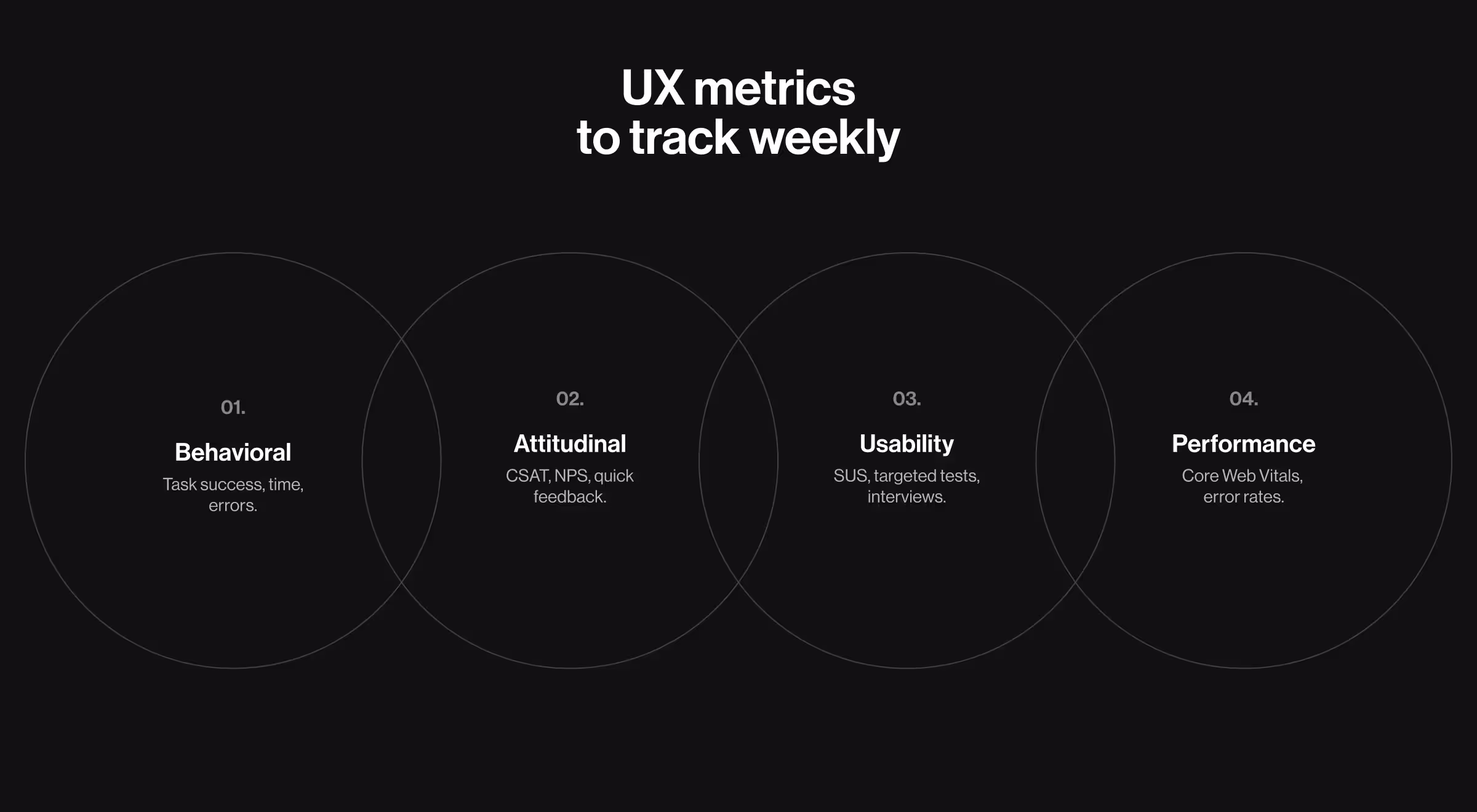 Infographic displaying four weekly UX metric categories—Behavioral, Attitudinal, Usability, and Performance—inside overlapping circles on a dark background