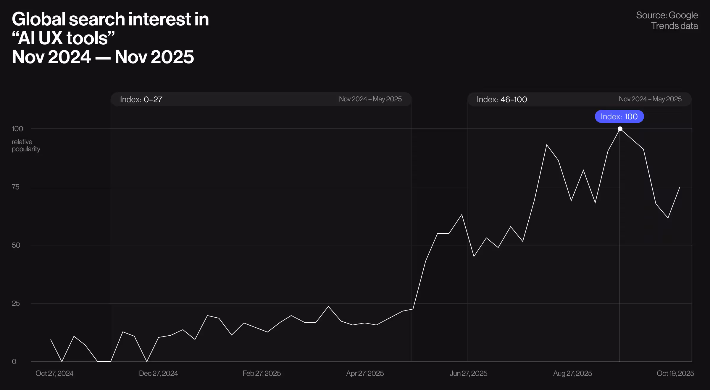 Line graph showing global search interest in ‘AI UX tools’ from Nov 2024 to Nov 2025, illustrating a rise from low early-year levels to a peak index of 100 by mid-2025 according to Google Trends data
