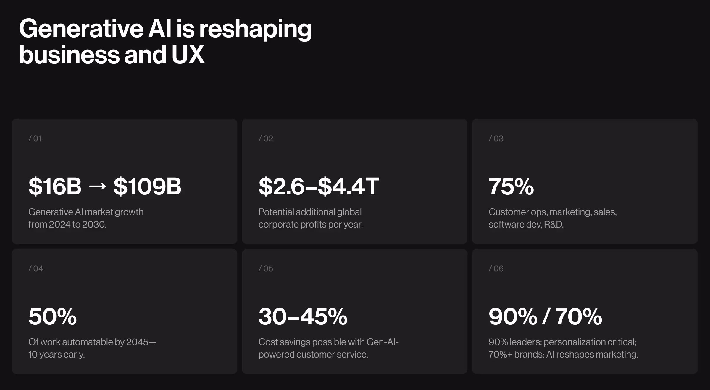 Dark UI dashboard titled ‘Generative AI is reshaping business and UX’ showing six statistic cards with figures on AI market growth, global profit impact, automation, cost savings, and personalization adoption