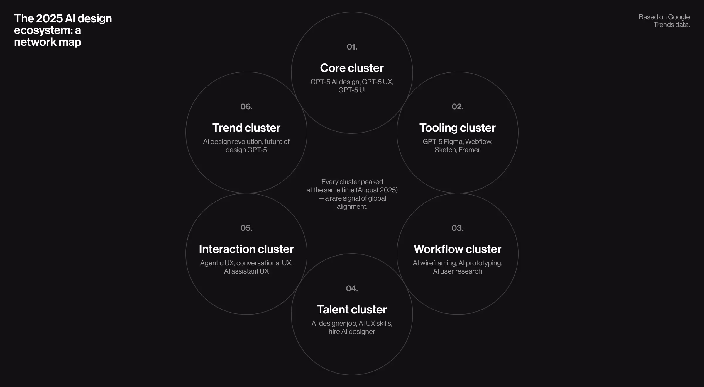 2025 AI design ecosystem network map showing six clusters: core, tooling, workflow, talent, interaction, and trend clusters