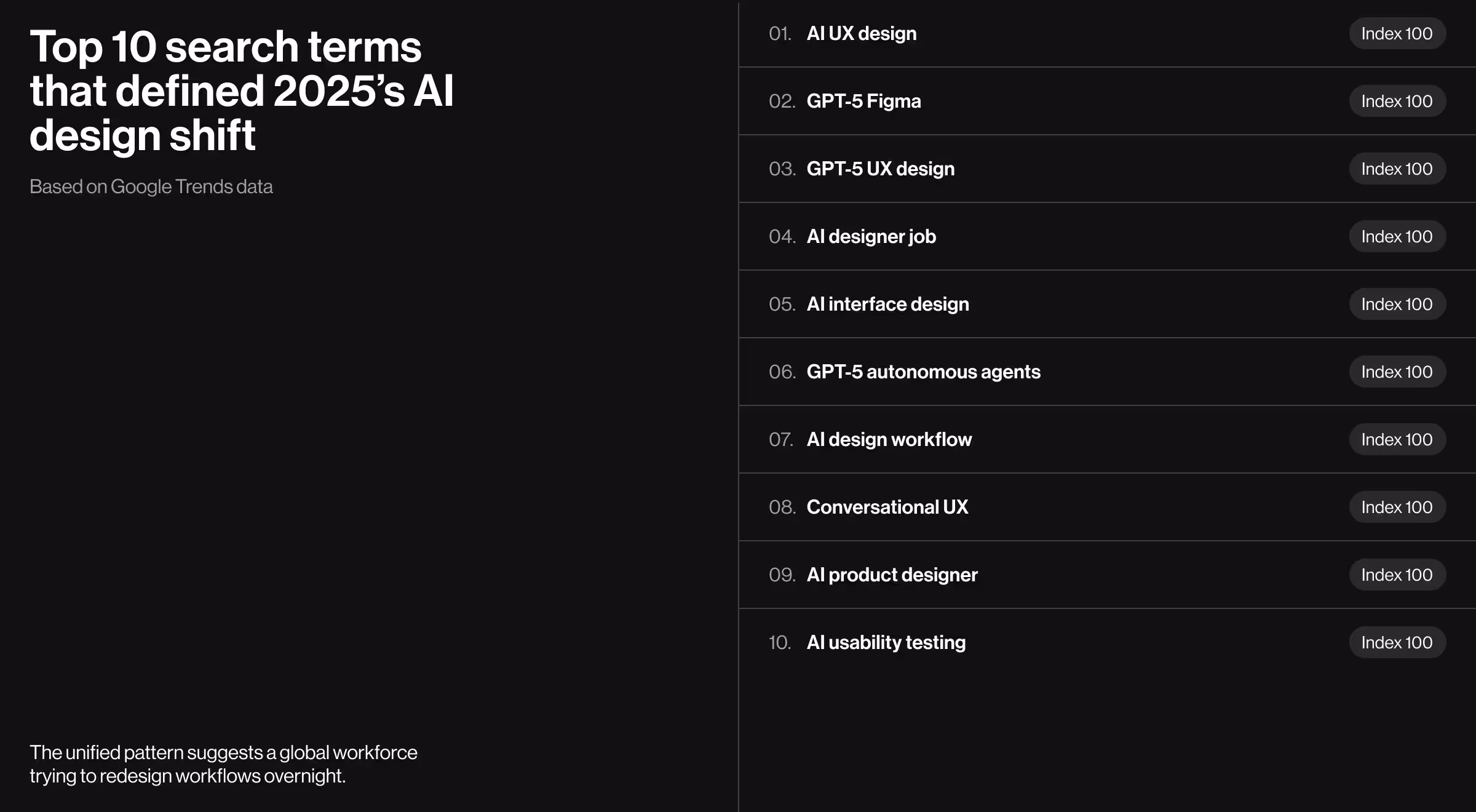 List of the top 10 search terms that defined the 2025 AI design shift, including AI UX design, GPT-5 UX, conversational UX, and AI design workflows
