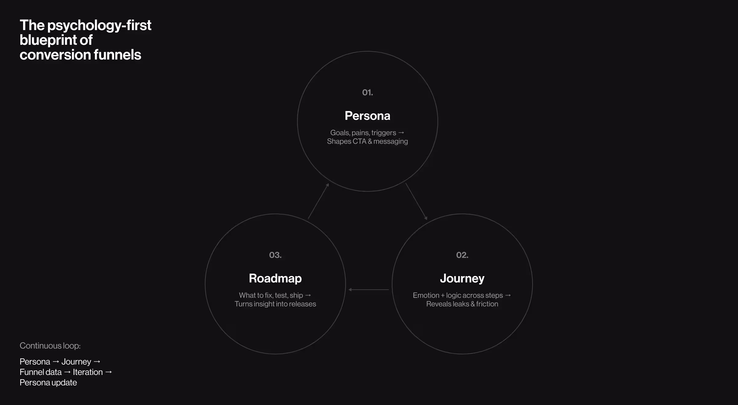 Diagram showing a psychology-first conversion funnel framework with three connected stages—persona, journey, and roadmap—illustrating how user insights guide UX decisions, messaging, and iterative product optimization