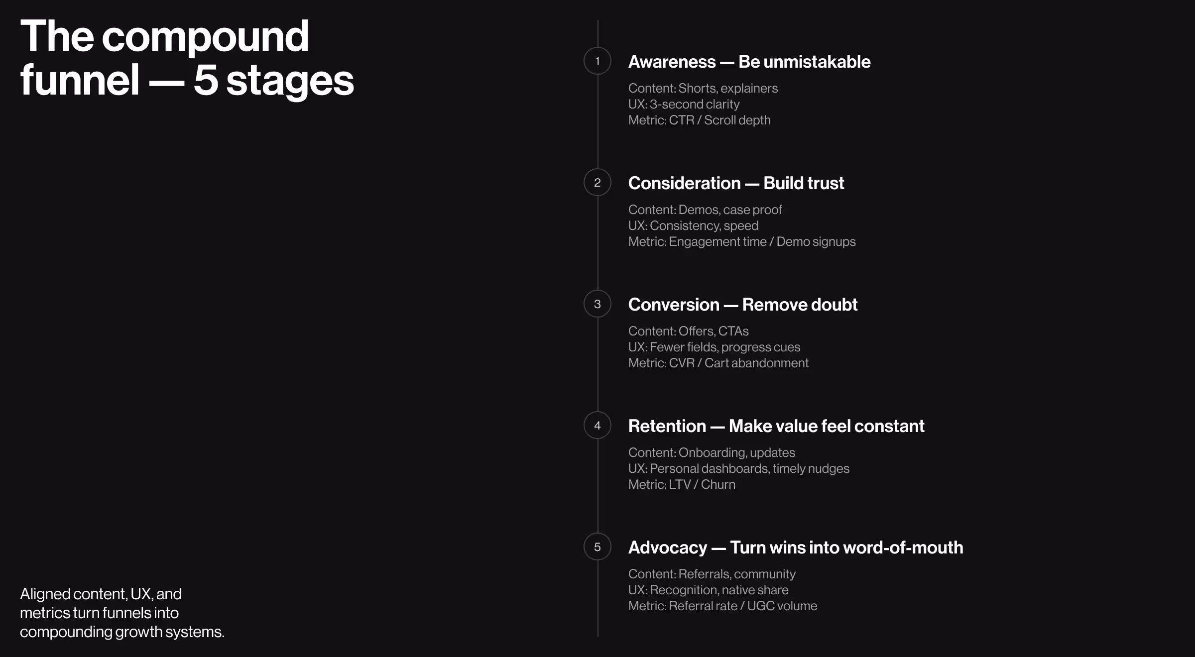 Diagram outlining a five-stage compound conversion funnel—awareness, consideration, conversion, retention, and advocacy—showing how aligned UX, content, and metrics drive sustainable product growth
