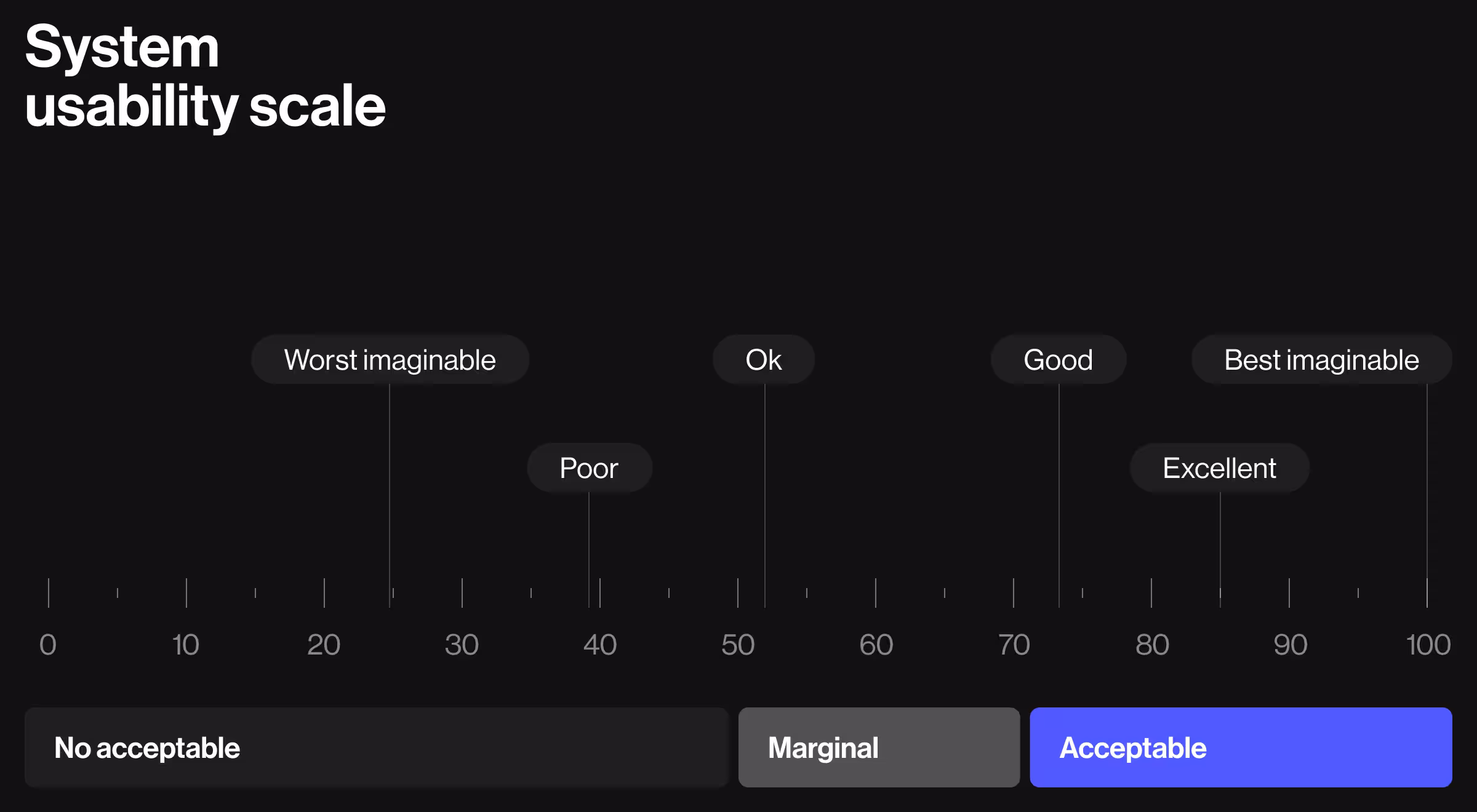 System Usability Scale chart ranging from 0 to 100, labeling usability levels from worst imaginable to best imaginable and showing acceptability thresholds for UX evaluation and product usability assessment