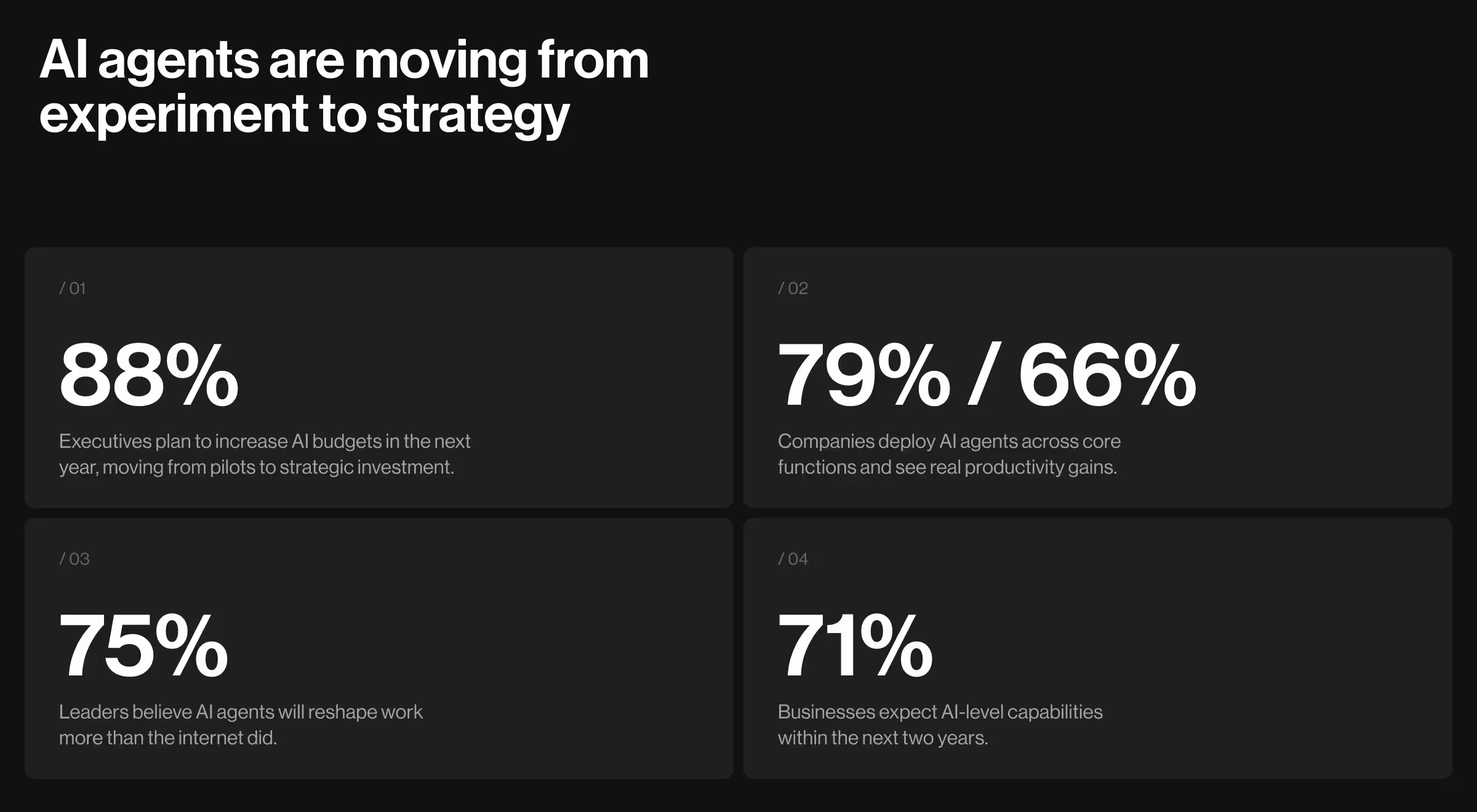 Dark-themed dashboard section highlighting AI adoption statistics, showing that AI agents are shifting from experimentation to strategy, with key metrics on increased AI budgets, enterprise deployment, productivity gains, and executive expectations for AI-driven transformation