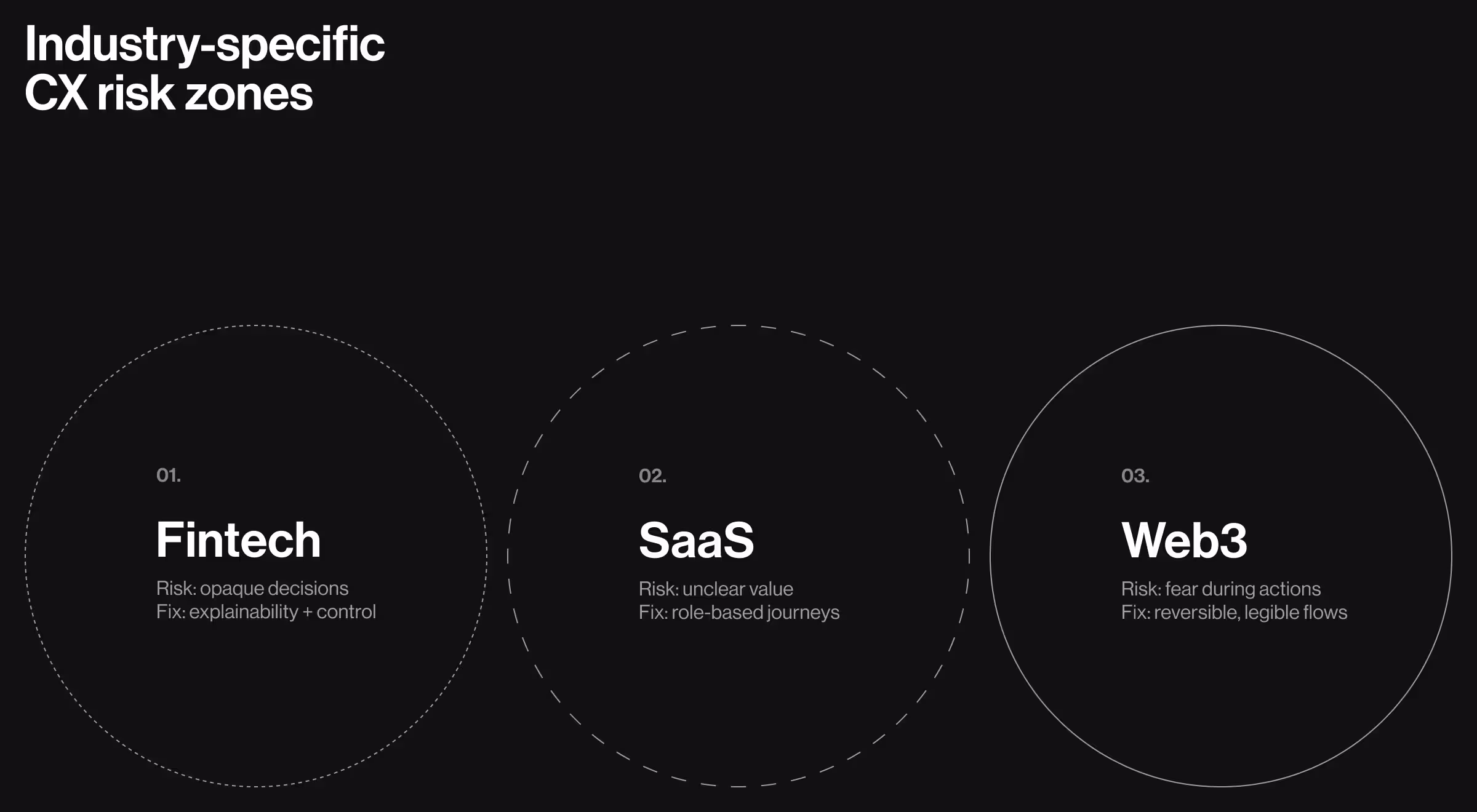 Dark UI section titled “Industry-specific CX risk zones,” showing three large outlined circles labeled Fintech, SaaS, and Web3. Each circle lists a key CX risk and fix: Fintech—opaque decisions with explainability and control; SaaS—unclear value with role-based journeys; Web3—fear during actions with reversible, legible flows