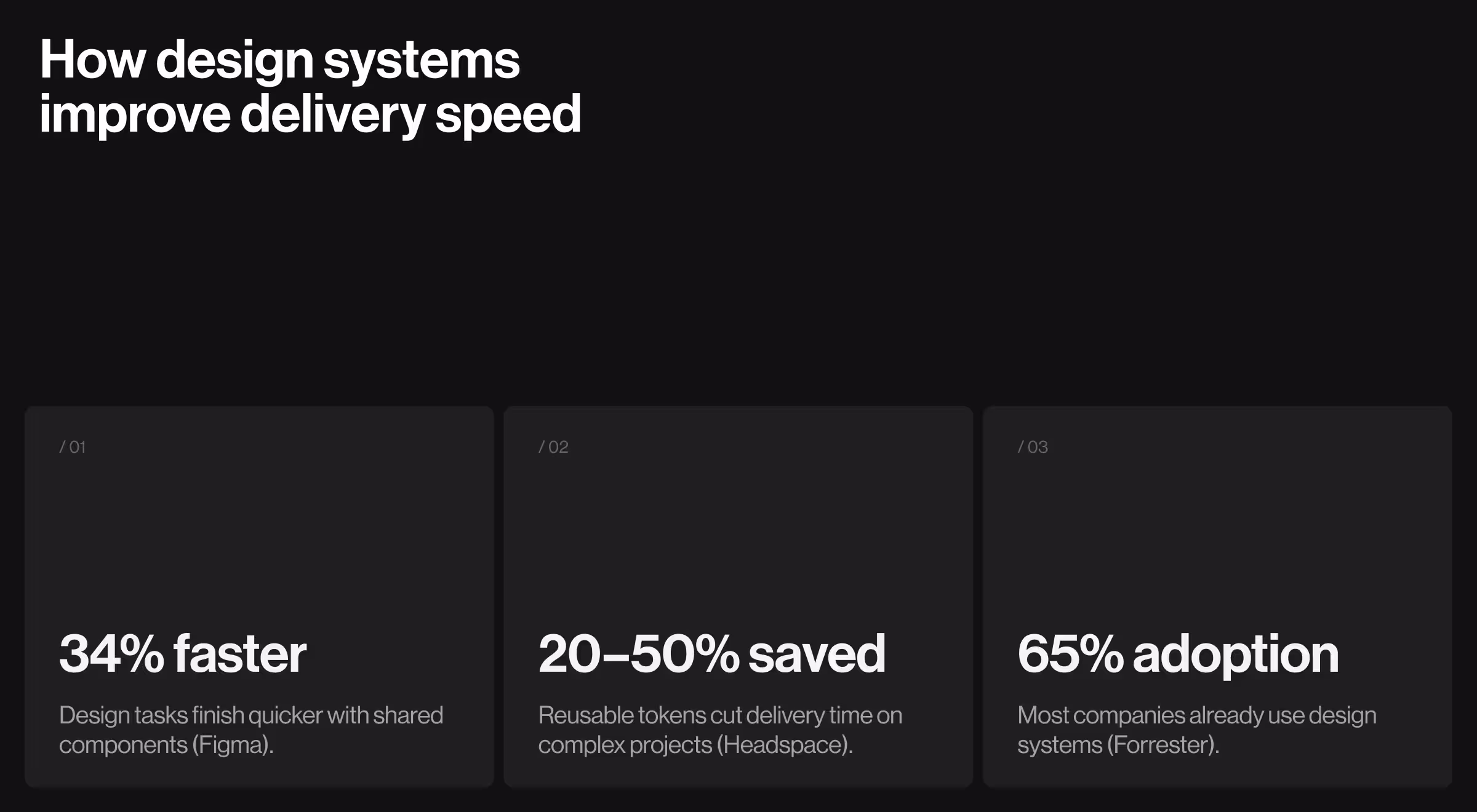 Dark presentation slide titled “How design systems improve delivery speed,” showing three statistic cards: “34% faster” for shared components in design tasks, “20–50% saved” from reusable tokens on complex projects, and “65% adoption” indicating widespread use of design systems, all displayed on a black background with minimal UI styling