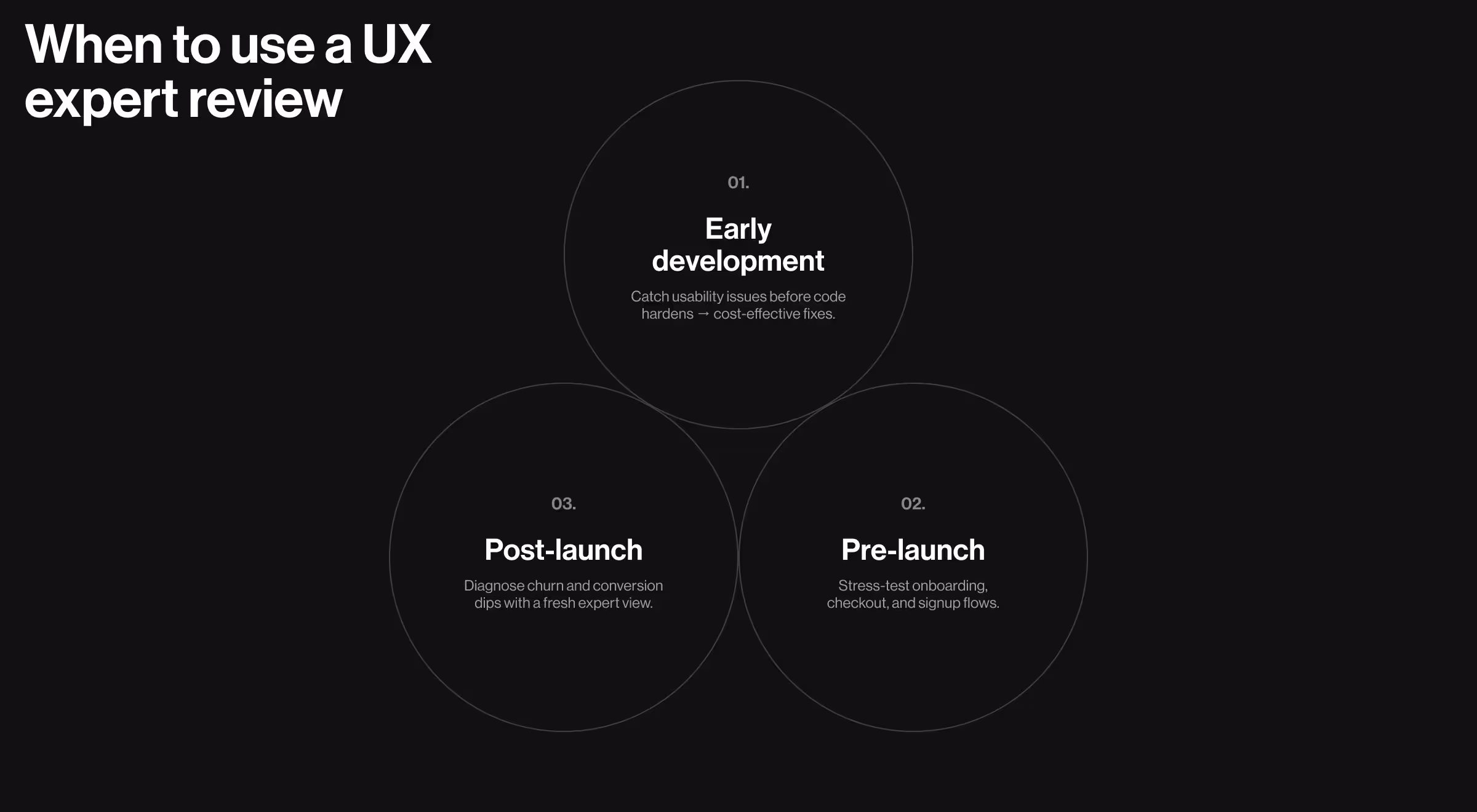Dark minimalist slide titled “When to use a UX expert review,” showing three overlapping outlined circles labeled Early development, Pre-launch, and Post-launch, each describing when expert UX reviews help catch usability issues, stress-test key flows, or diagnose churn after release
