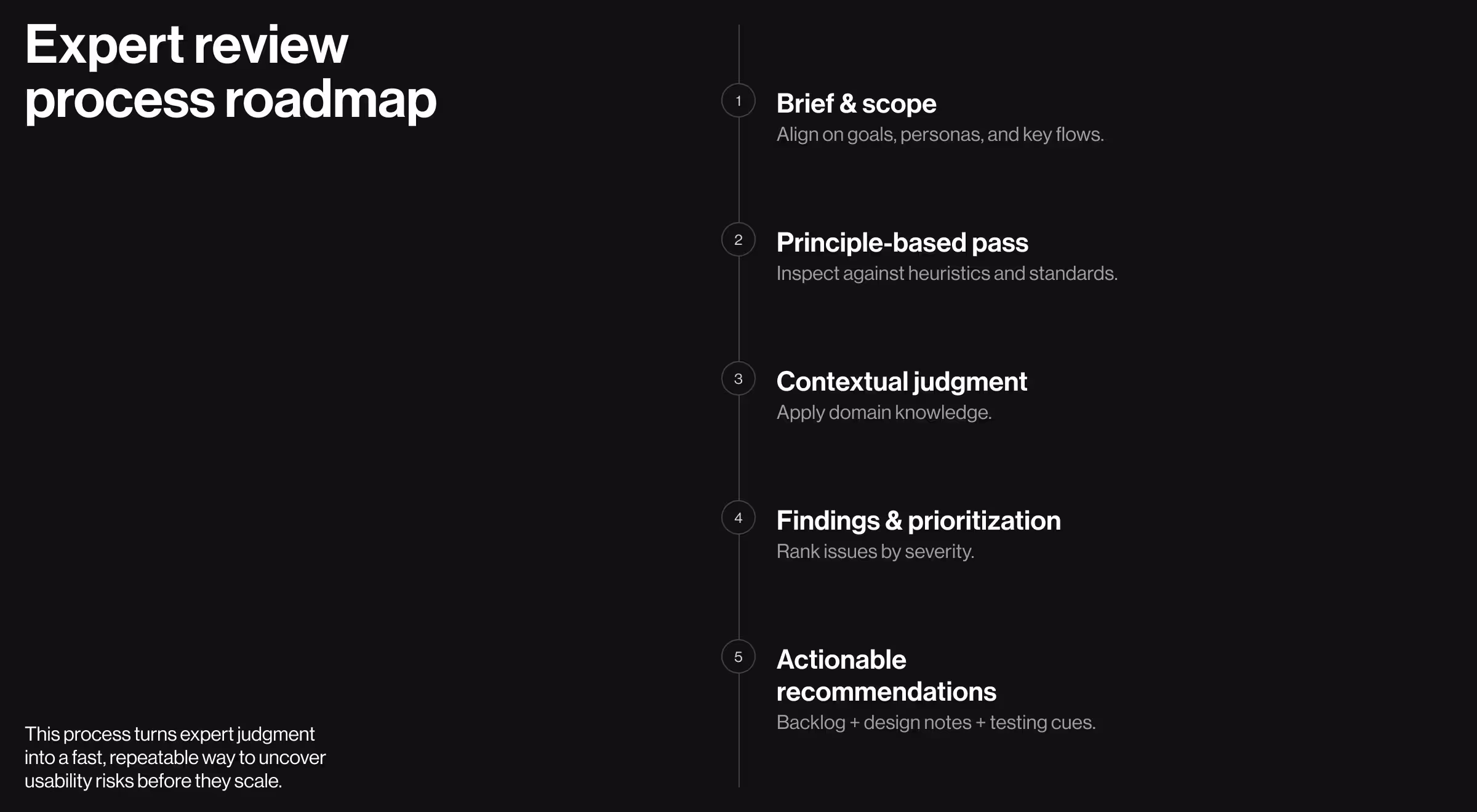 Dark, minimalist slide titled “Expert review process roadmap,” presenting a vertical five-step timeline: Brief & scope, Principle-based pass, Contextual judgment, Findings & prioritization, and Actionable recommendations, describing a structured UX expert review process from alignment through prioritized, test-ready outputs