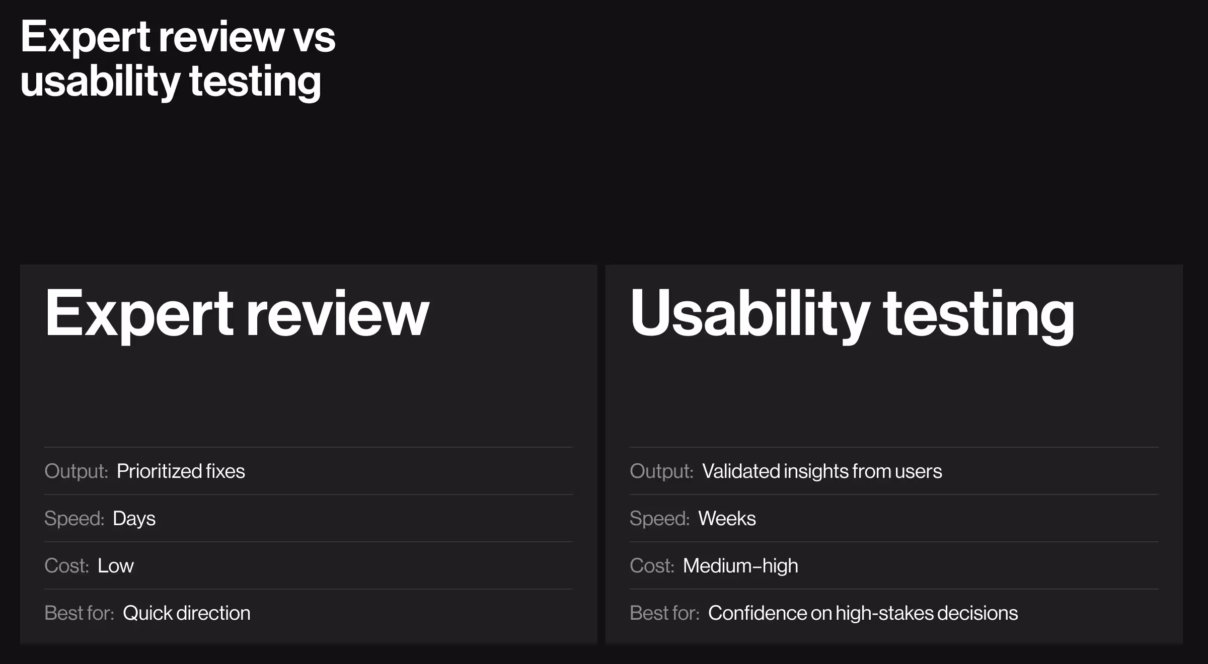 Dark comparison slide titled “Expert review vs usability testing,” showing two side-by-side panels. The left panel, “Expert review,” lists: output—prioritized fixes; speed—days; cost—low; best for—quick direction. The right panel, “Usability testing,” lists: output—validated insights from users; speed—weeks; cost—medium–high; best for—confidence on high-stakes decisions
