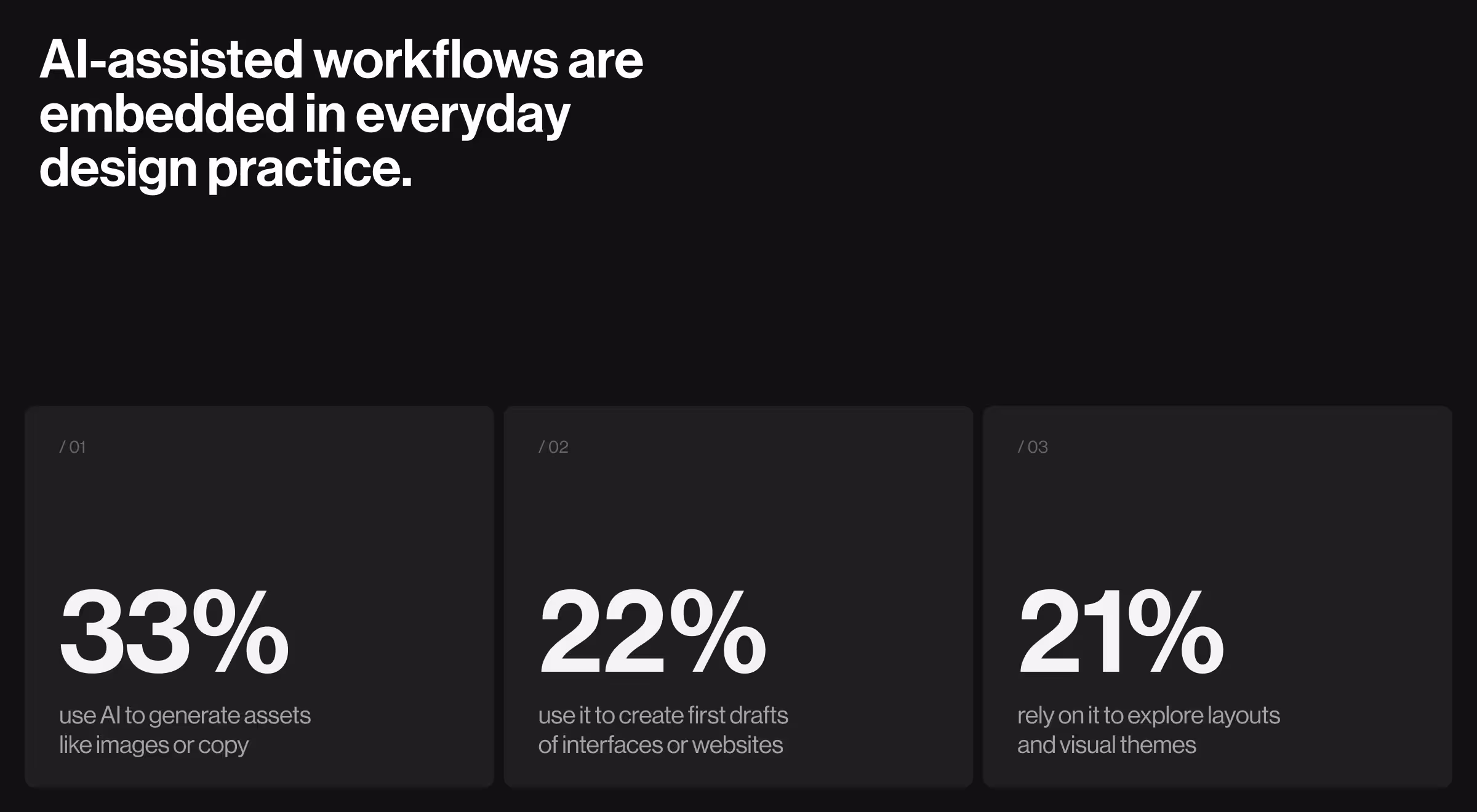 Dark UI slide with the headline “AI-assisted workflows are embedded in everyday design practice” and three statistic cards below: 33% use AI to generate assets like images or copy, 22% use it to create first interface or website drafts, and 21% rely on it to explore layouts and visual themes