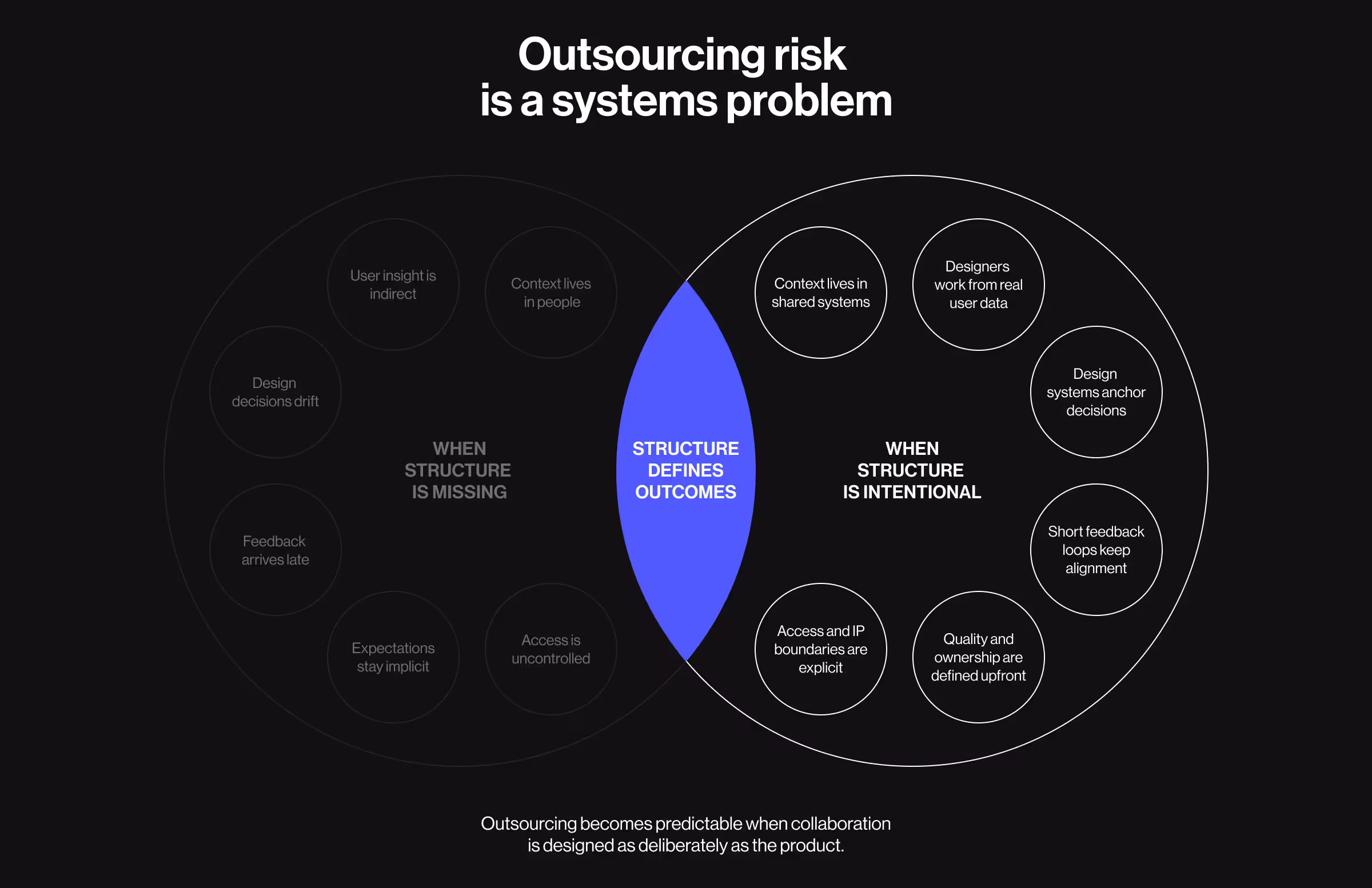 Diagram showing how intentional structure reduces outsourcing risk and aligns design outcomes