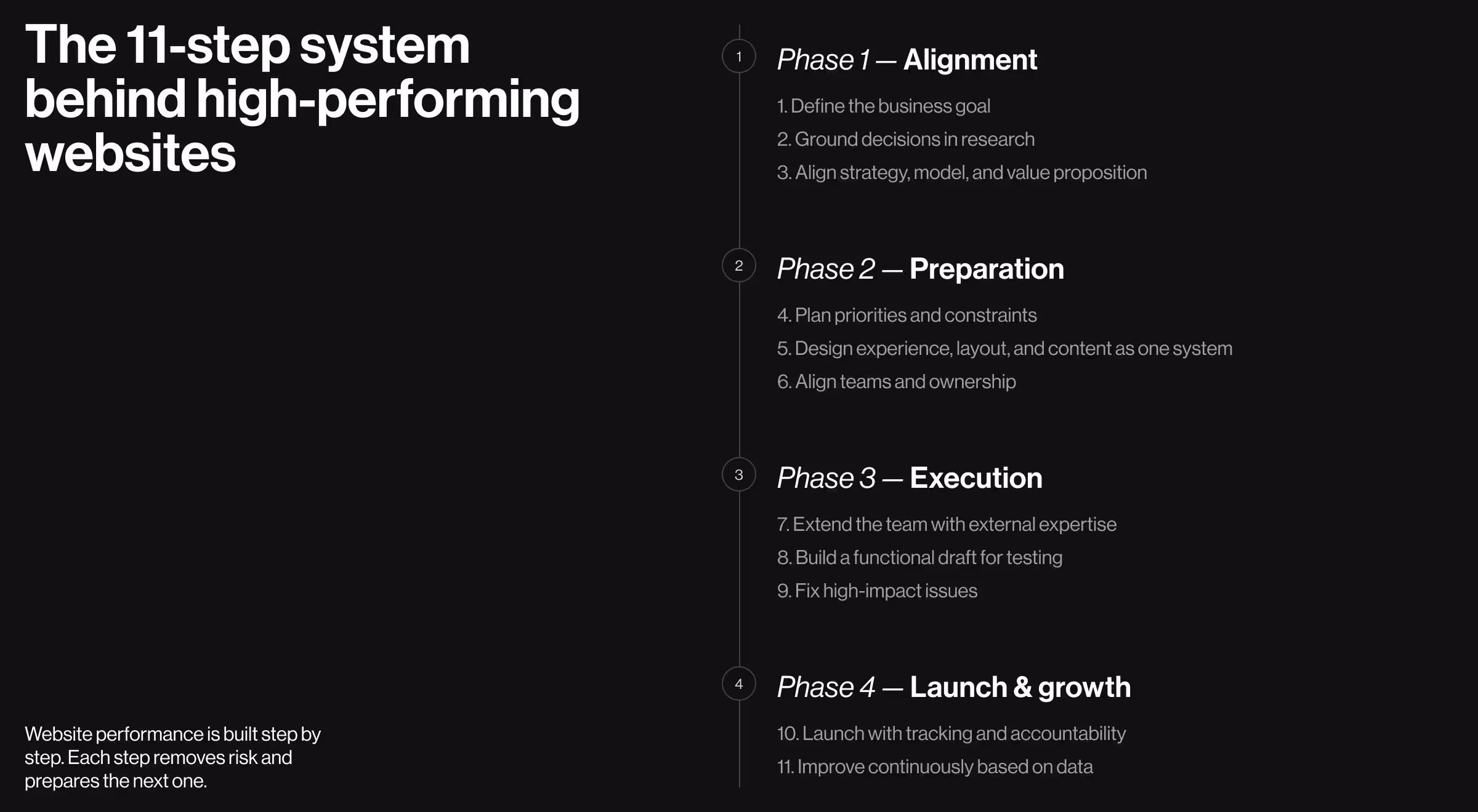11-step website performance framework organized into four phases: alignment, preparation, execution, and launch with growth