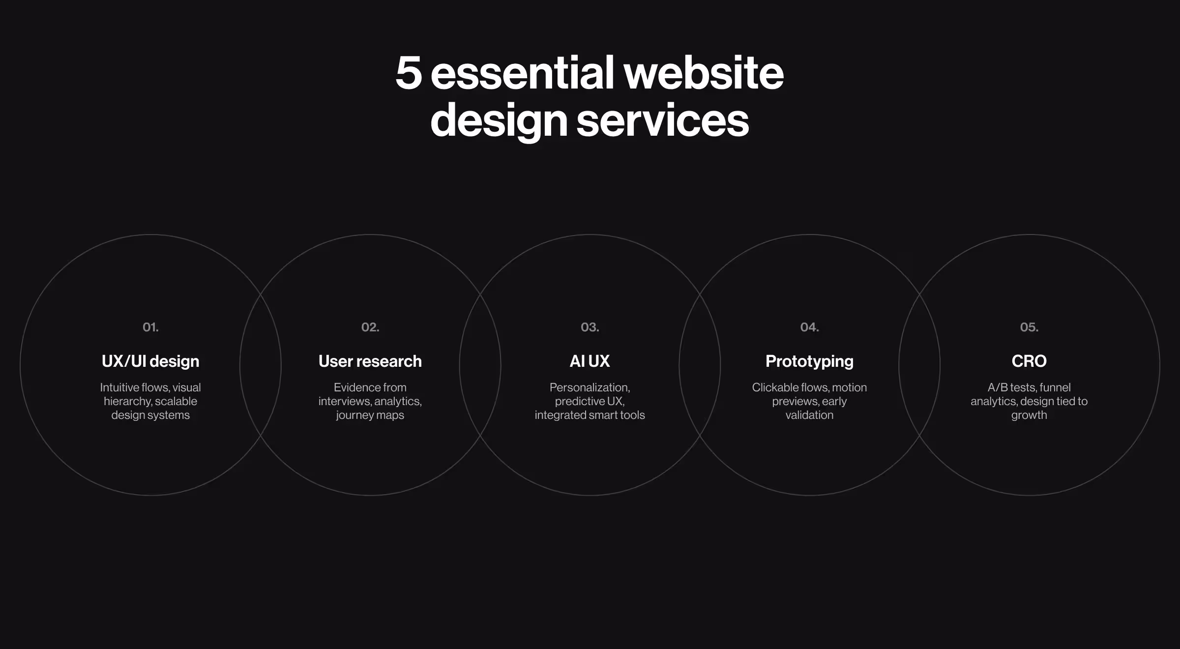 Section titled “5 essential website design services” listing UX/UI design, user research, AI UX, prototyping, and CRO, each with short descriptions inside overlapping circles