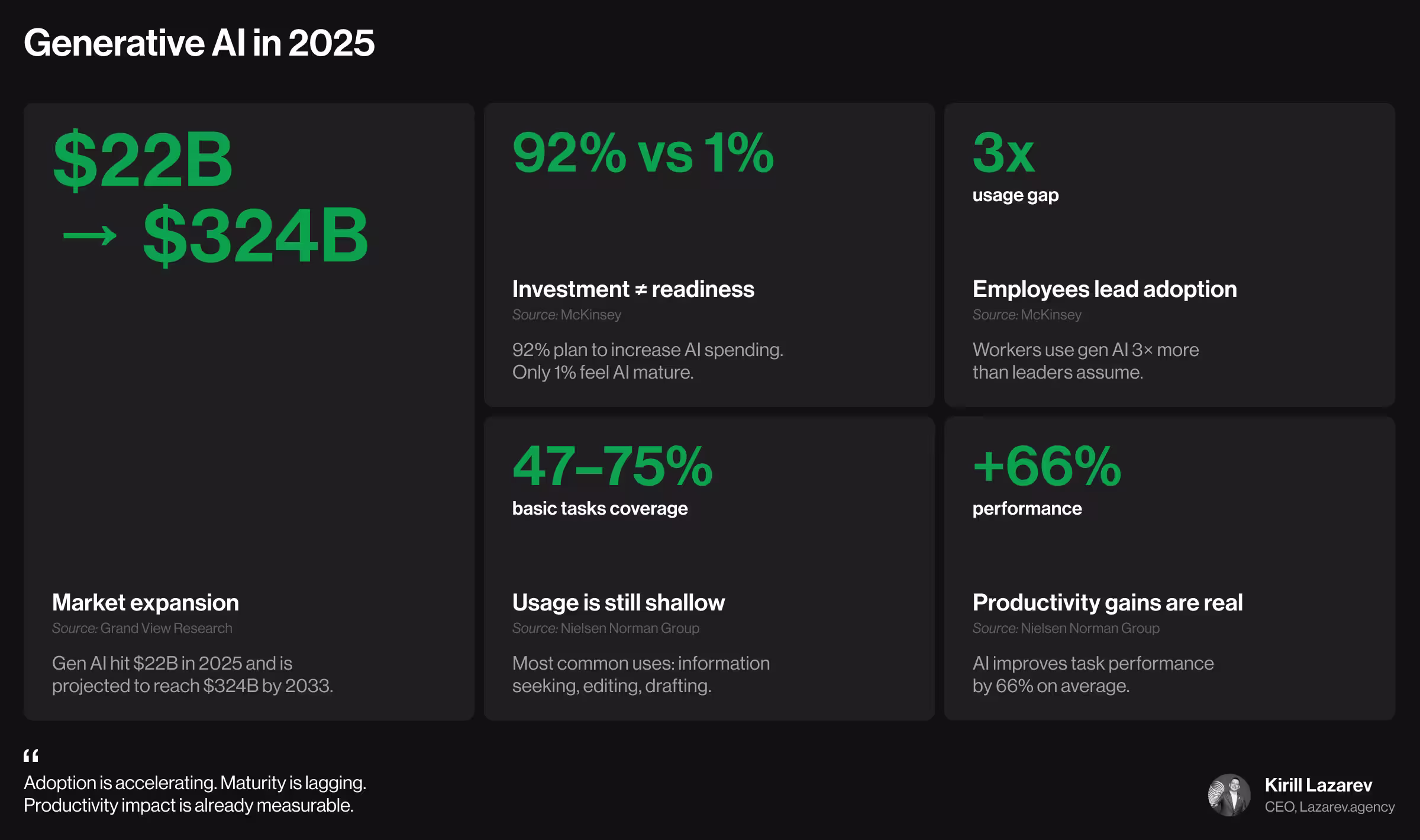 Infographic titled “Generative AI in 2025” highlighting market growth from $22B to $324B, adoption gaps, usage stats, and productivity gains on a dark background with green accents