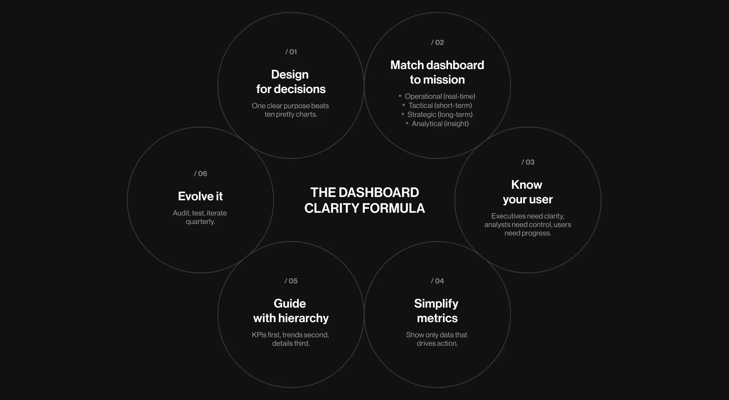 Dashboard UX design framework showing principles for clear analytics interfaces