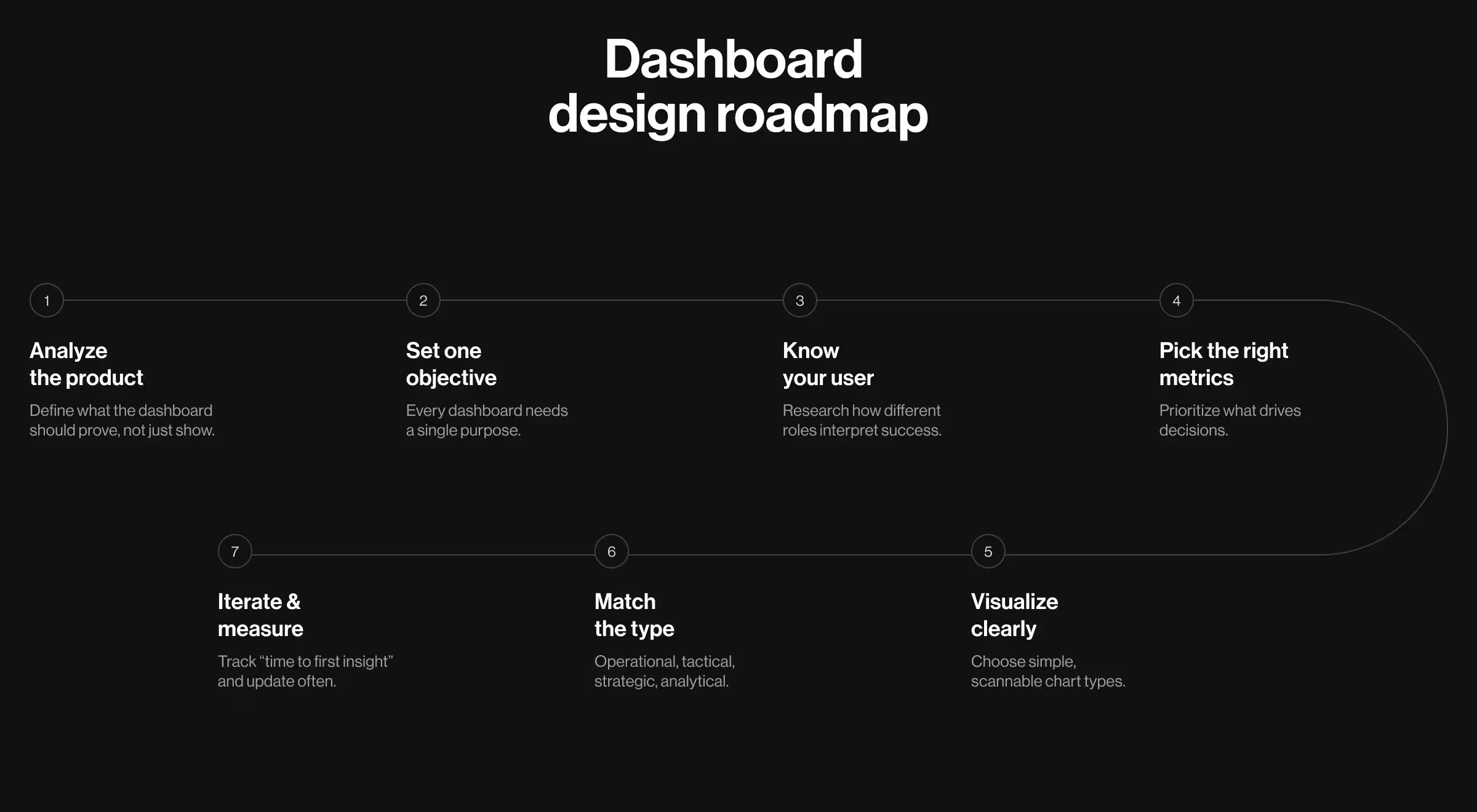 Dashboard UX design roadmap outlining steps for effective analytics interfaces
