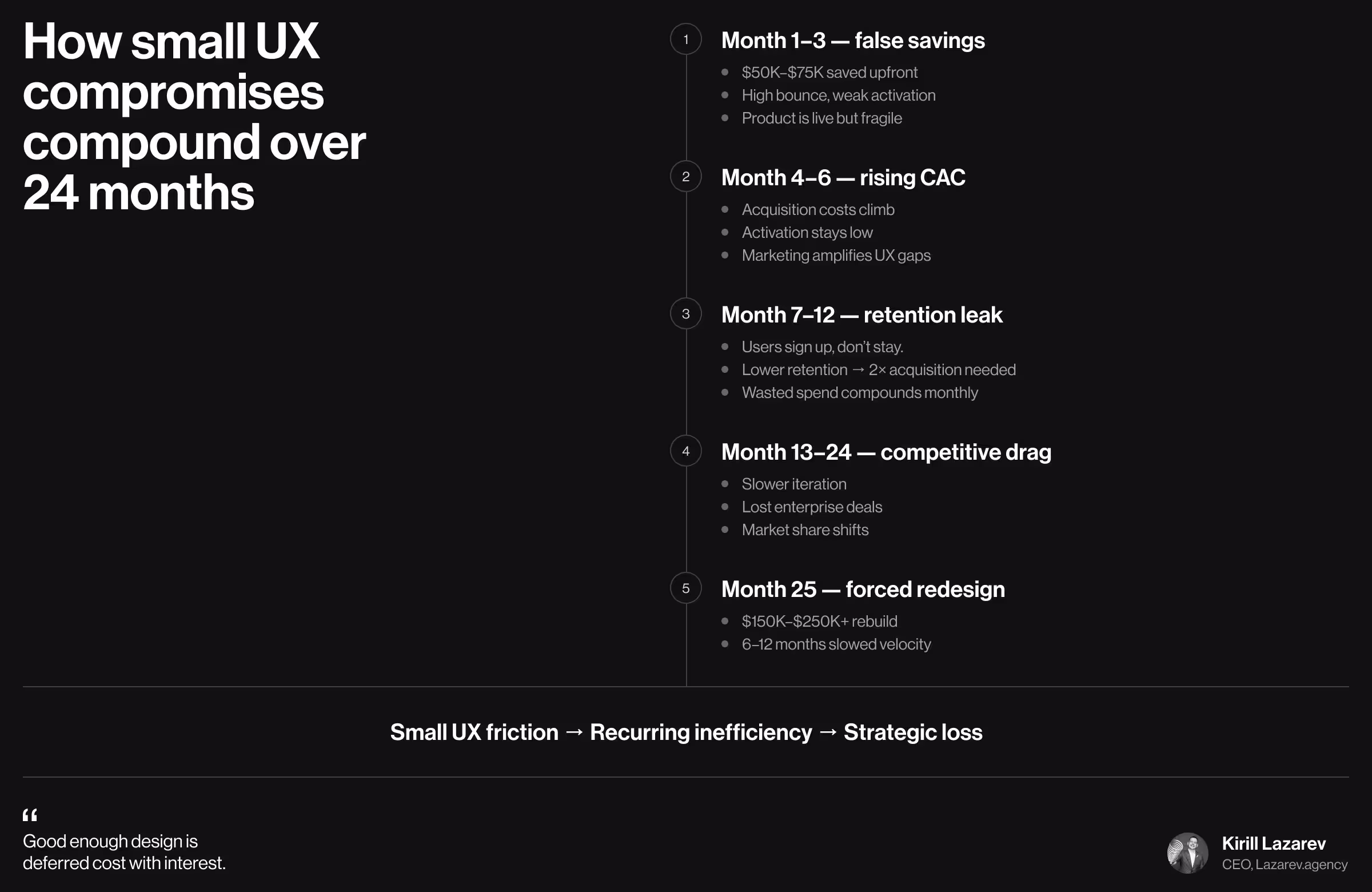 Timeline showing how minor UX compromises compound into measurable business damage over 24+ months, progressing from short-term savings to long-term strategic loss