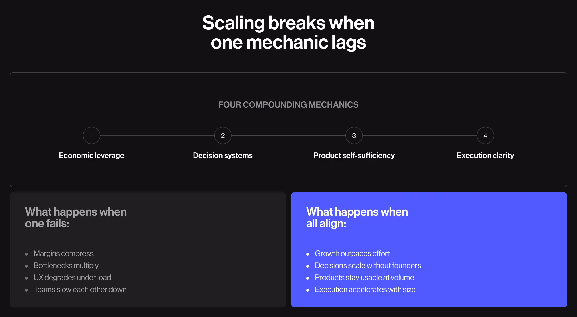 A single weak system limits scale. This visual frames growth as a coordination problem across four mechanics