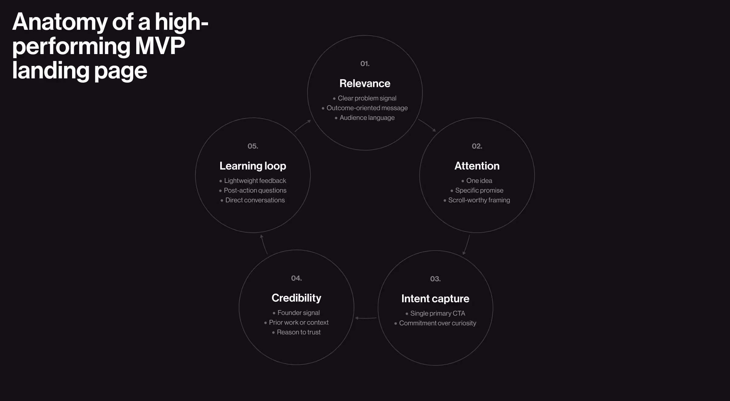 High-performing MVP landing page framework showing five elements: relevance, attention, intent capture, credibility, and a continuous learning loop for conversion optimization