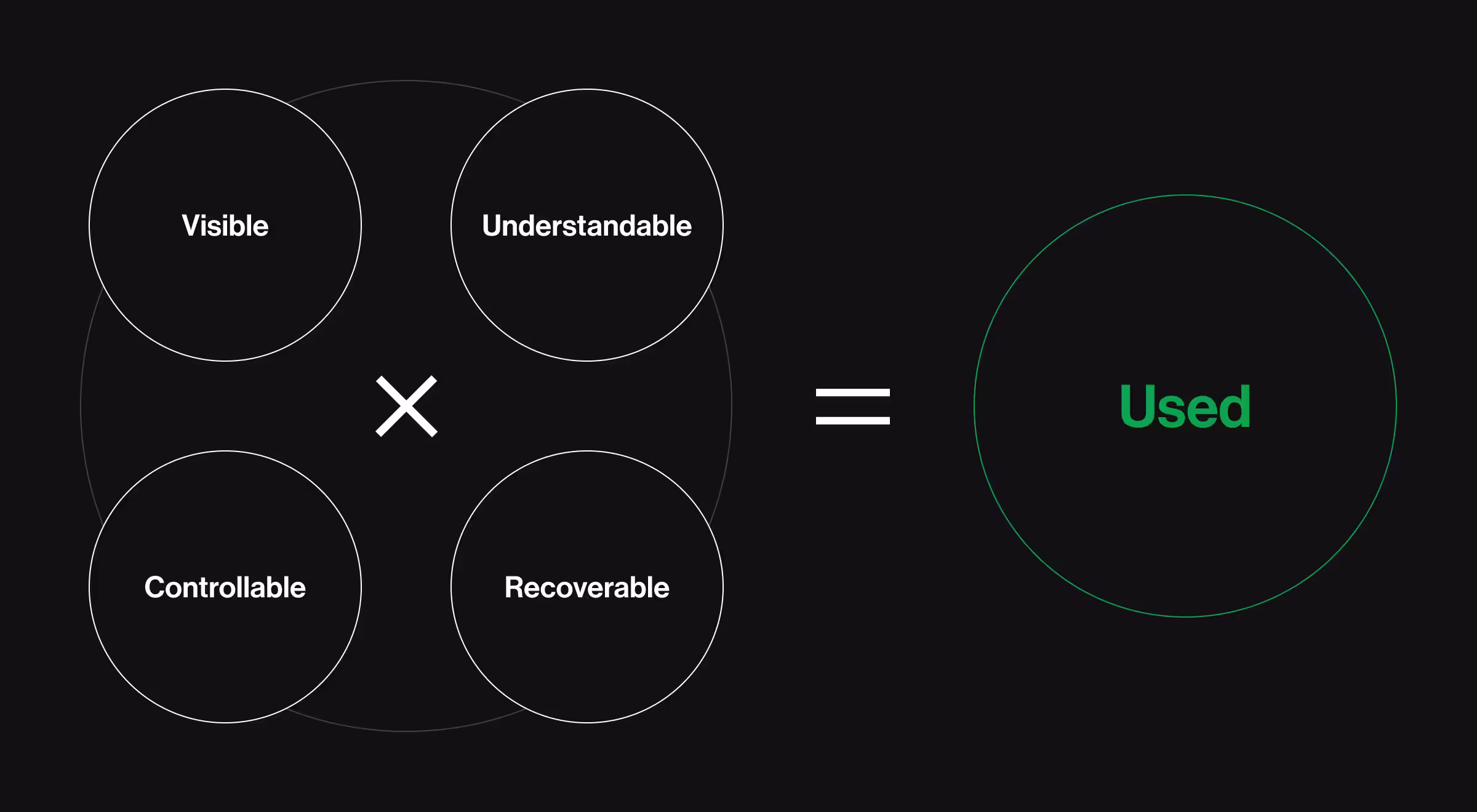 Diagram illustrating the four pillars of trustworthy AI interaction design: visible, understandable, controllable, and recoverable. The framework shows these principles working together to create AI products users consistently adopt and rely on.
