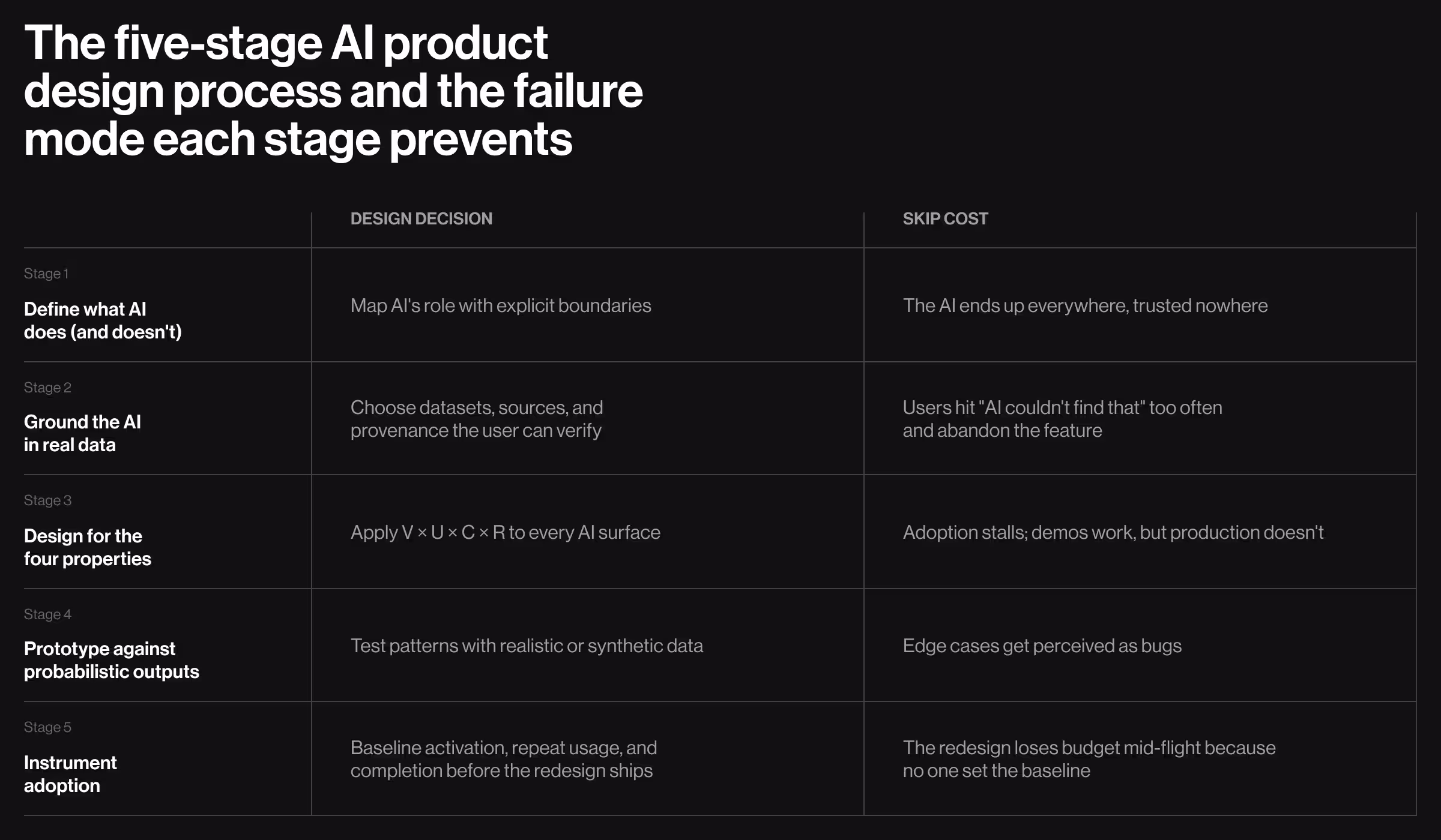 Table outlining a five-stage AI product design process alongside the risks each stage helps prevent. The framework covers defining AI boundaries, grounding outputs in reliable data, designing trustworthy interactions, testing probabilistic behavior, and measuring adoption.
