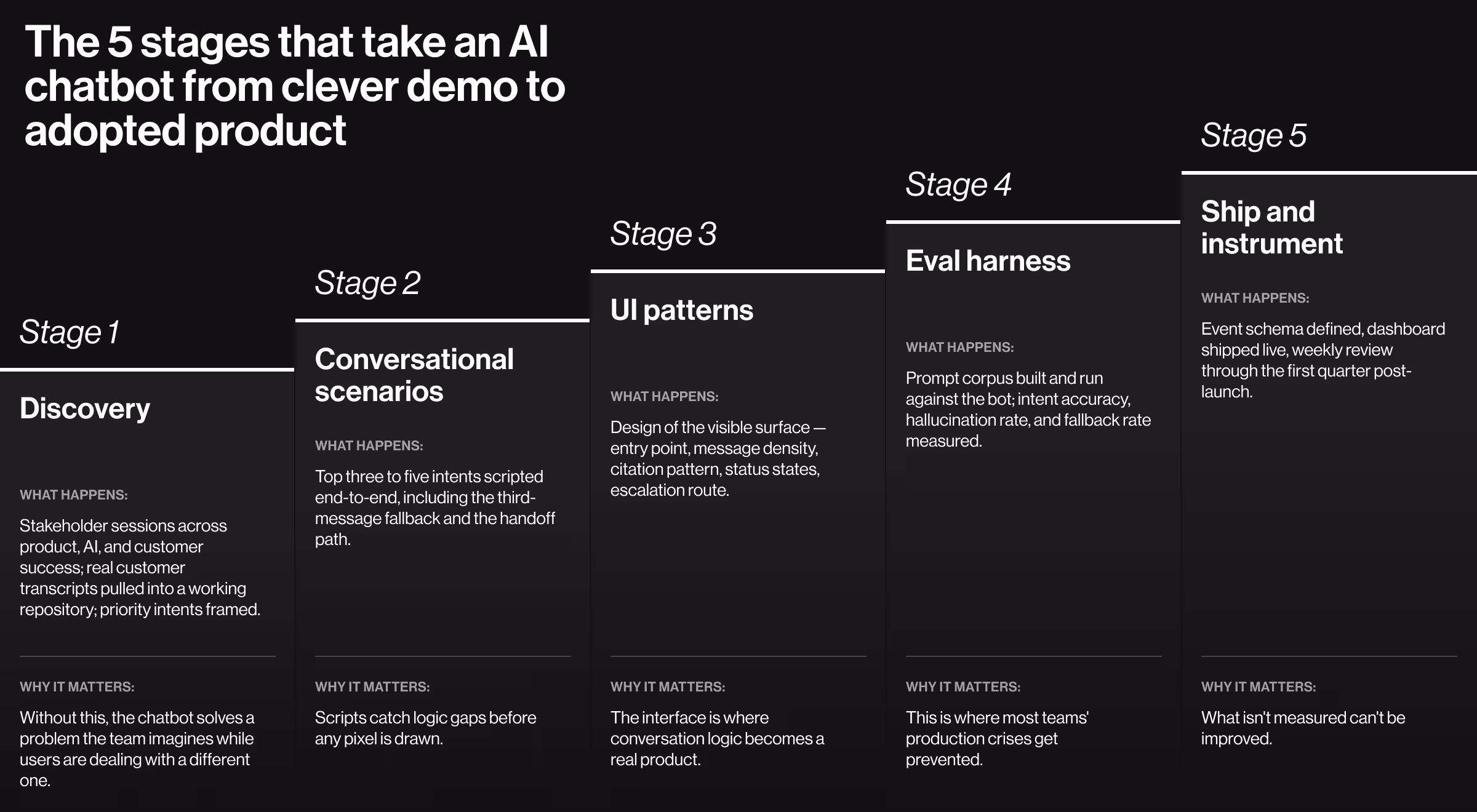 Five stages taking an AI chatbot from demo to adopted product.